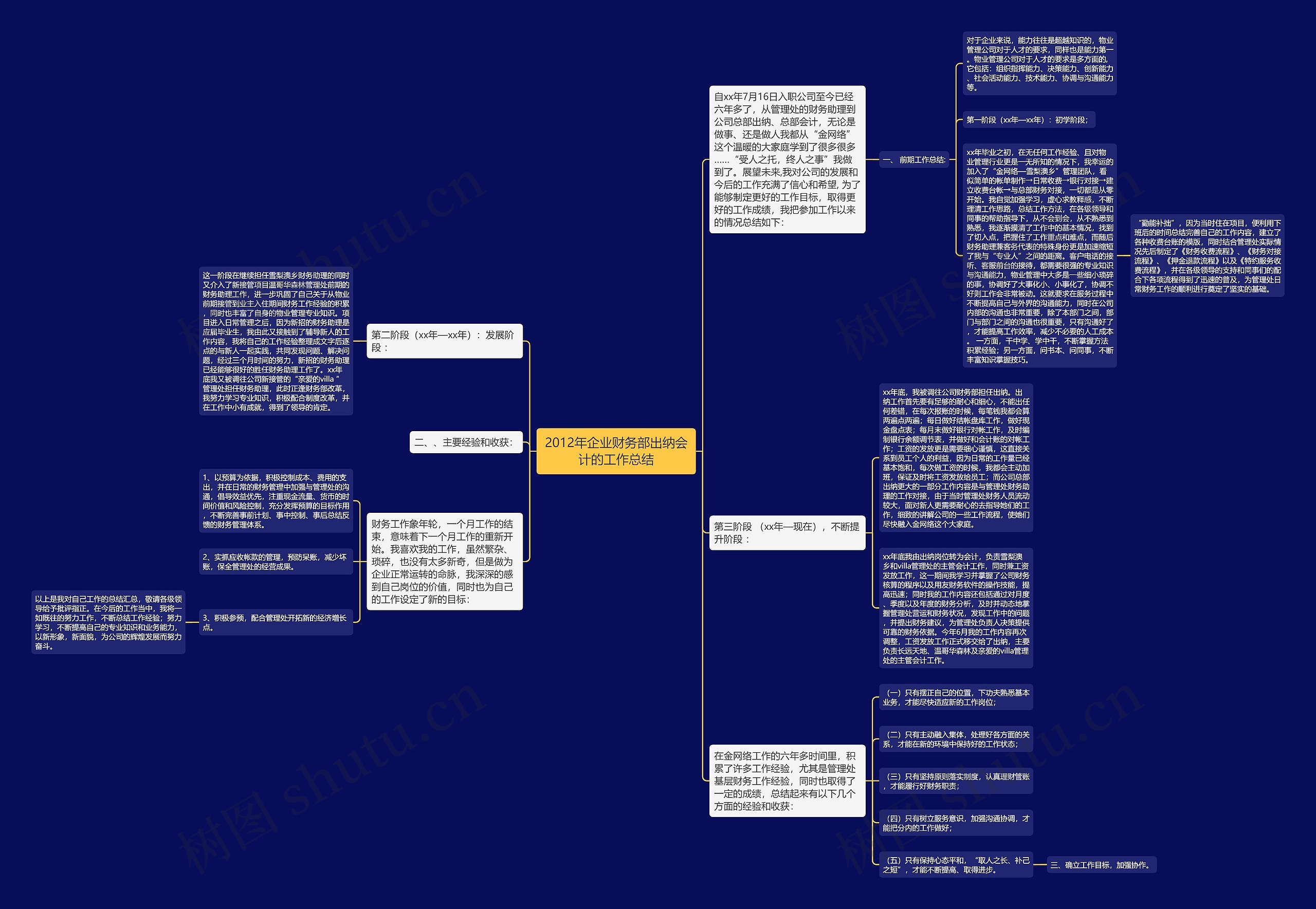 2012年企业财务部出纳会计的工作总结思维导图