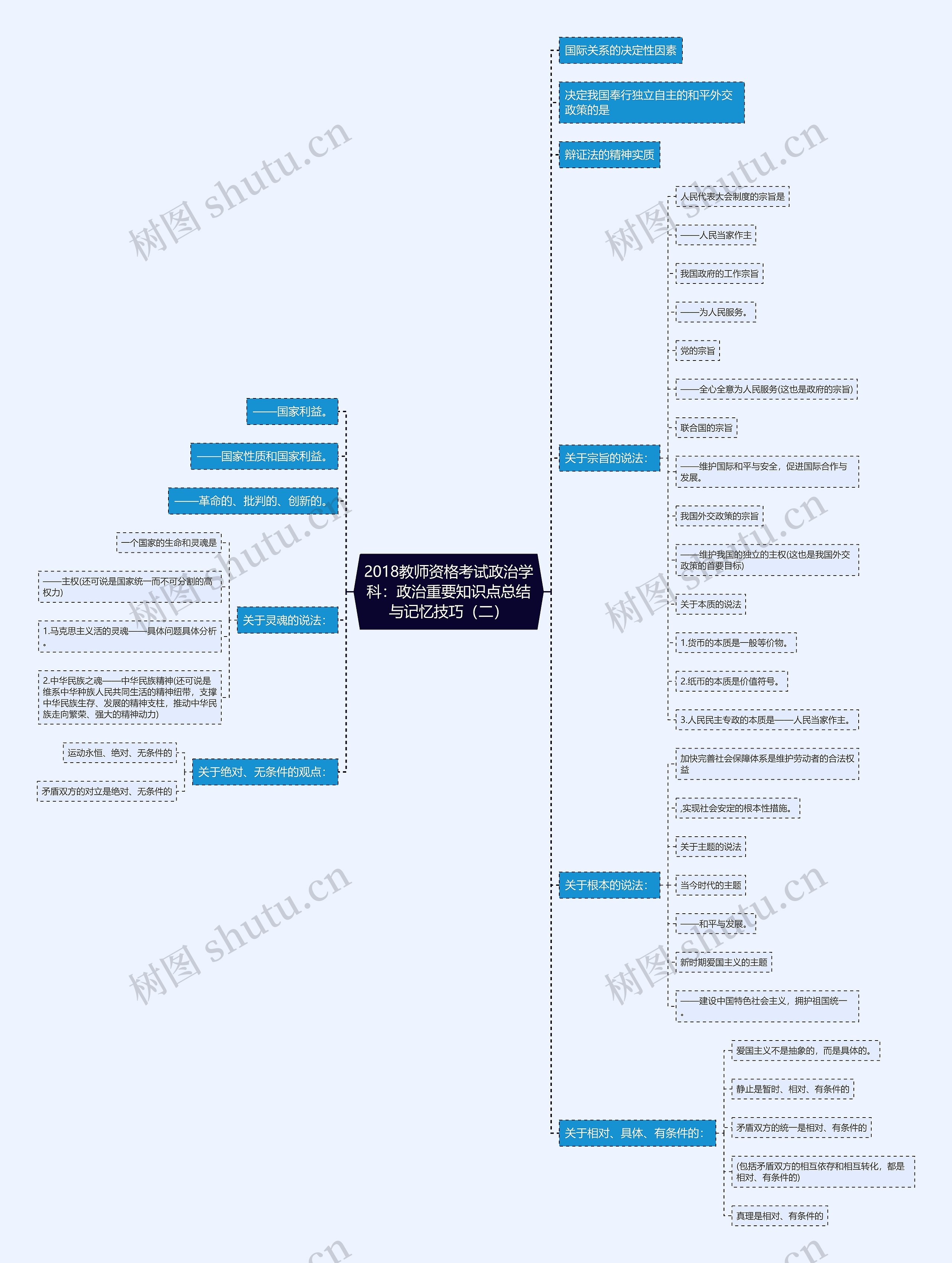 2018教师资格考试政治学科：政治重要知识点总结与记忆技巧（二）思维导图