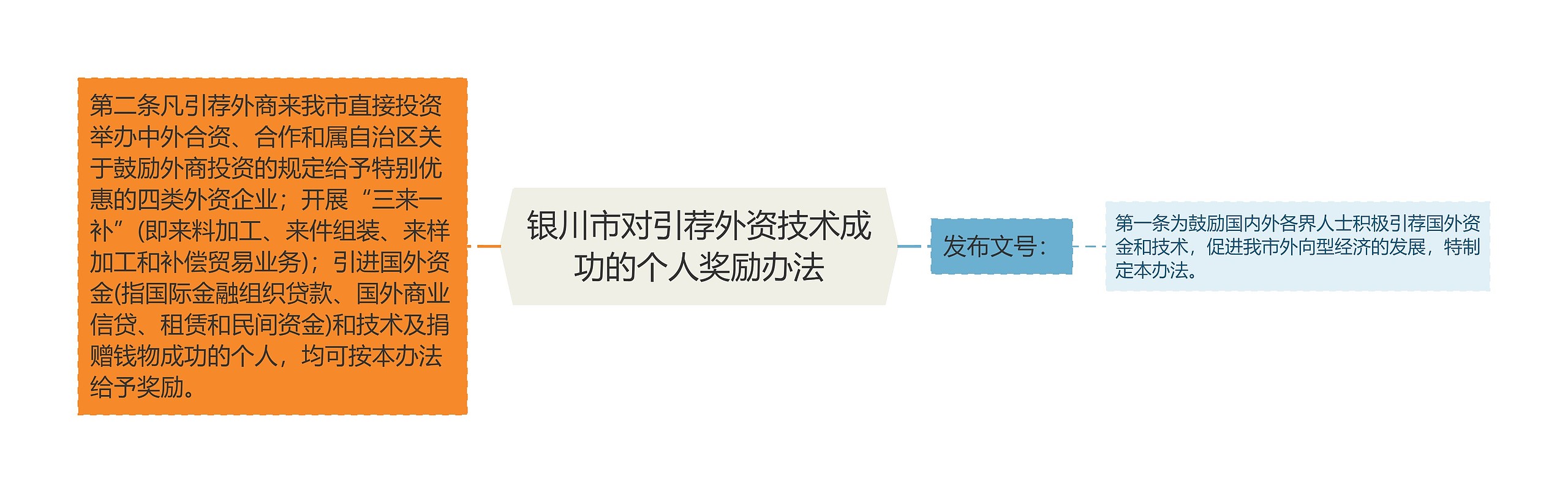 银川市对引荐外资技术成功的个人奖励办法思维导图