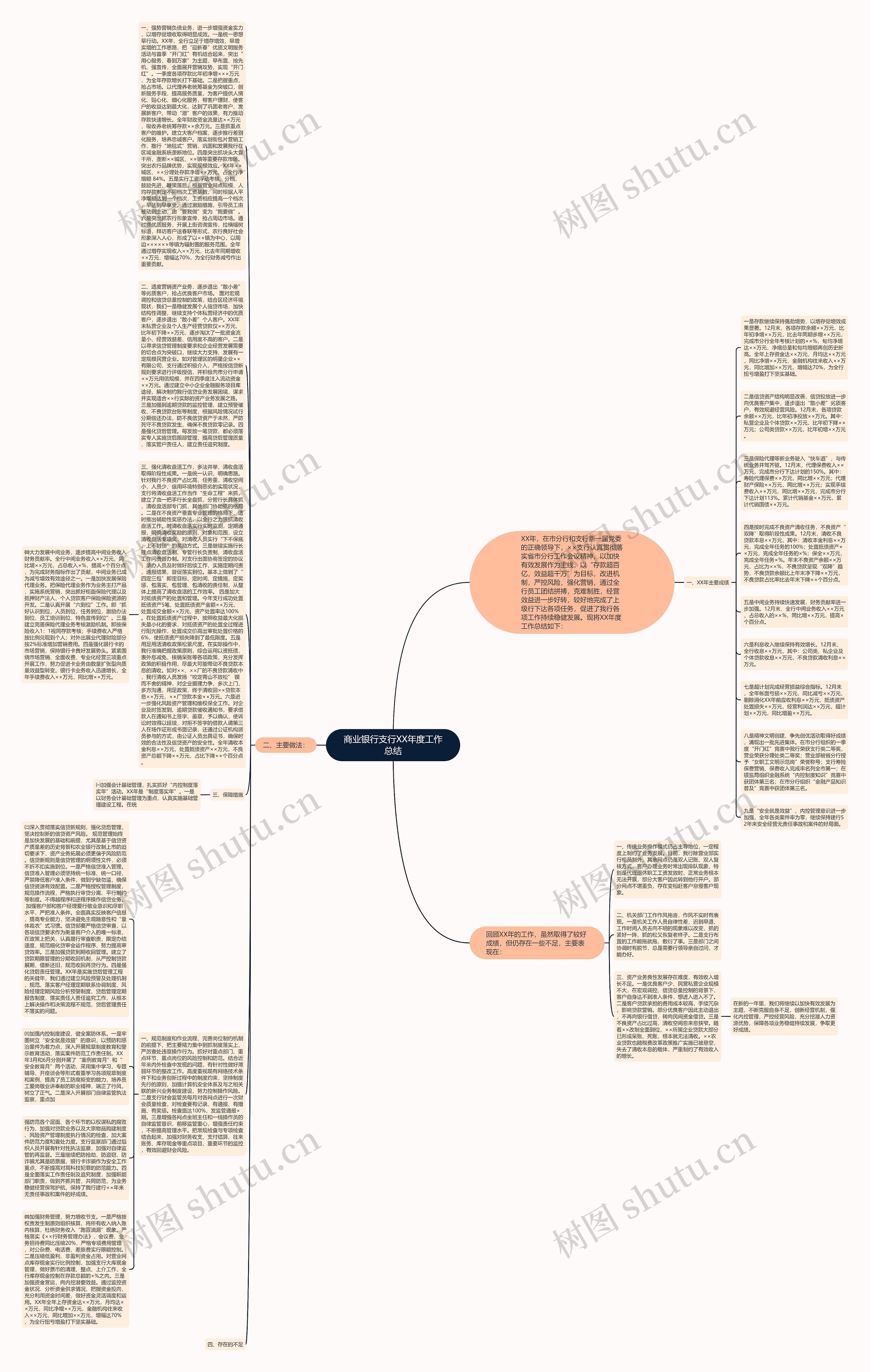 商业银行支行XX年度工作总结思维导图