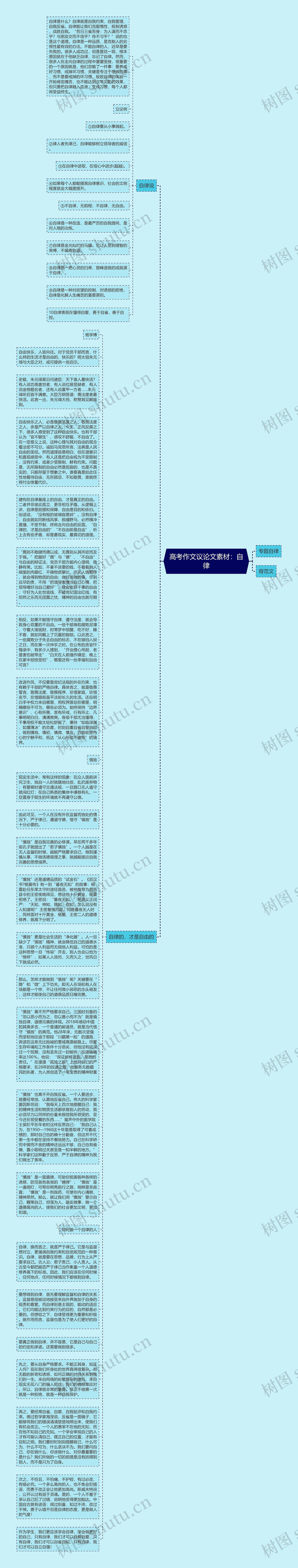 高考作文议论文素材：自律思维导图