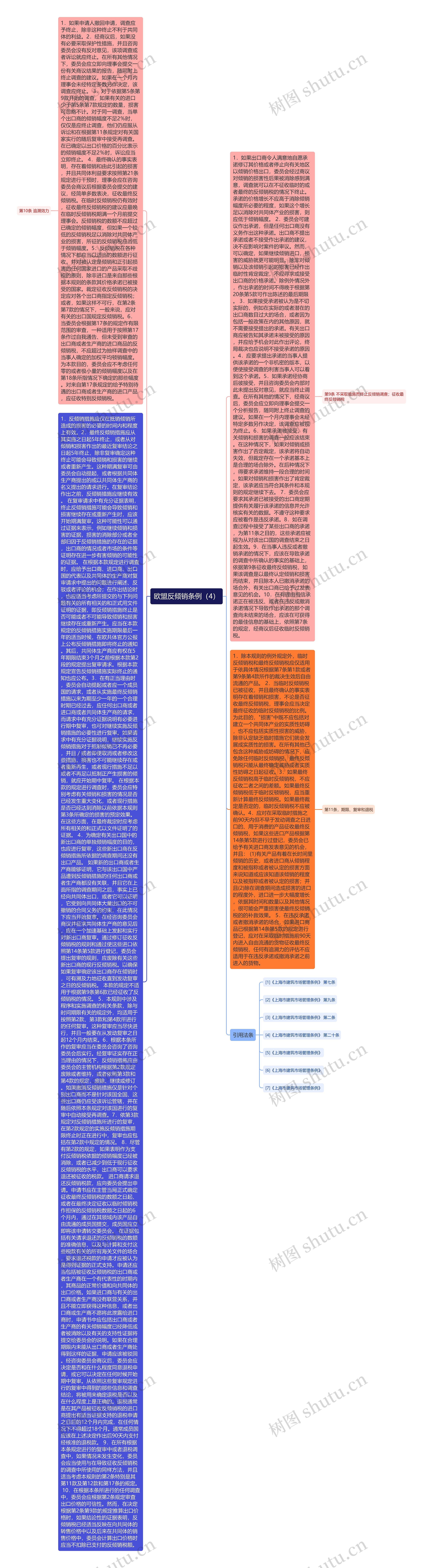 欧盟反倾销条例（4）思维导图