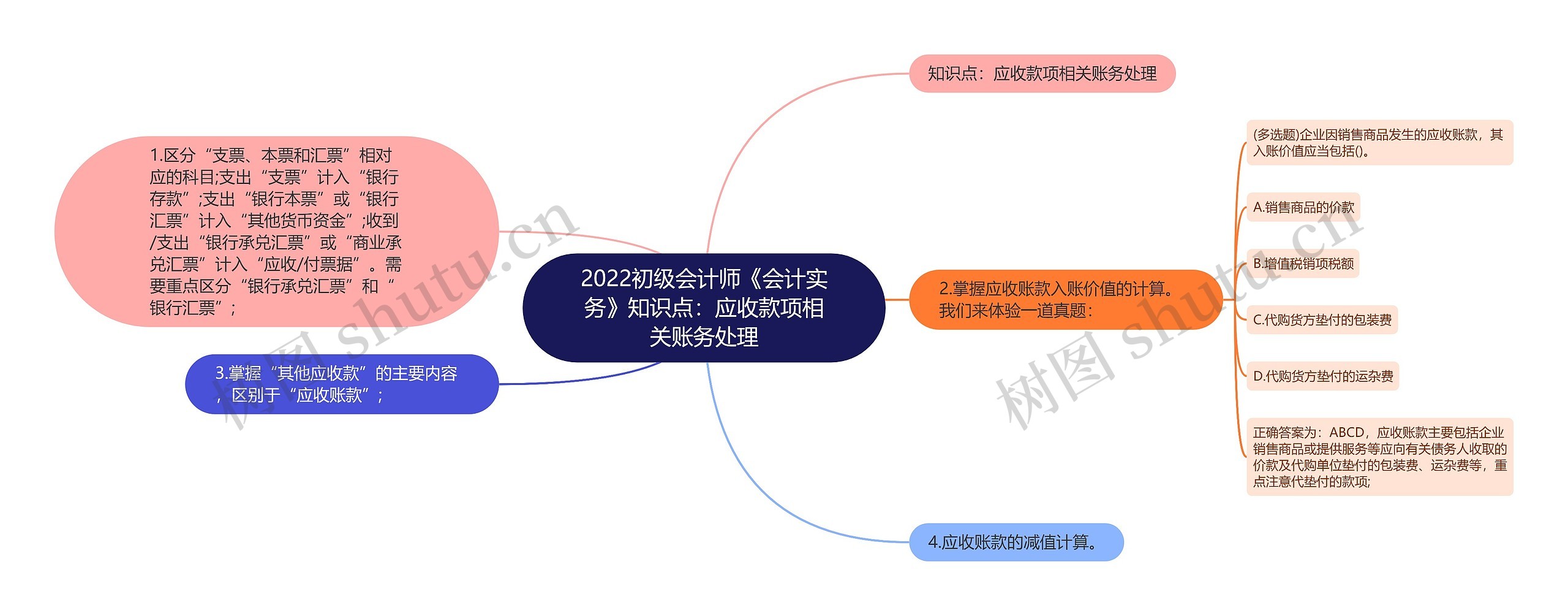 2022初级会计师《会计实务》知识点：应收款项相关账务处理思维导图