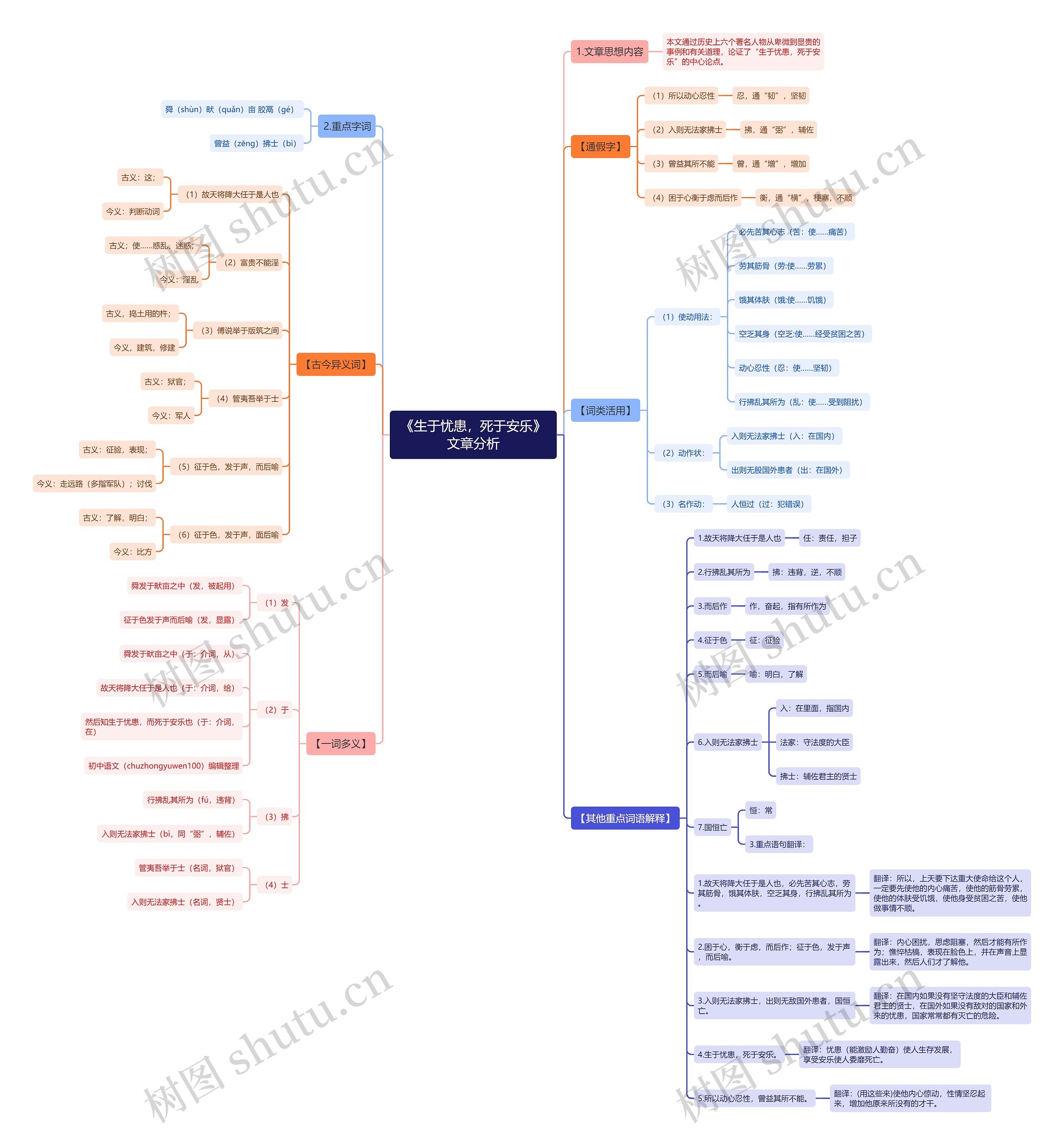 《生于忧患，死于安乐》文章分析思维导图