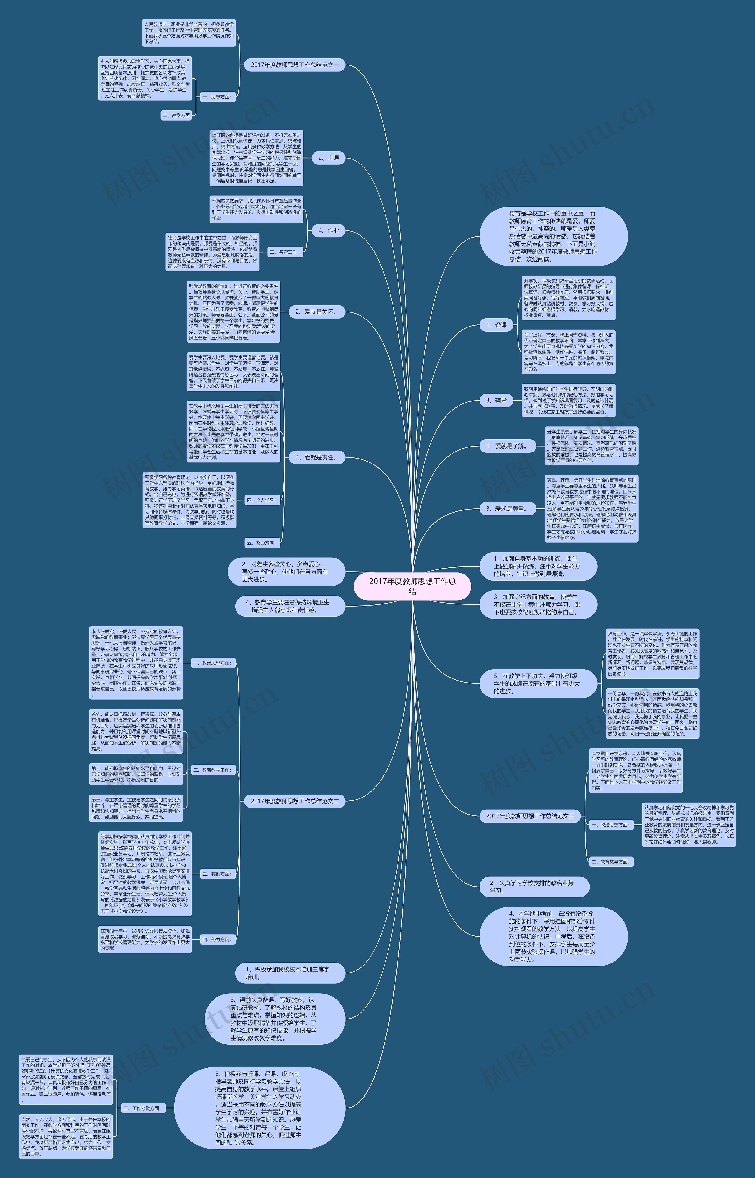 2017年度教师思想工作总结思维导图高清图 2017年度教师思想工作总结思维导图