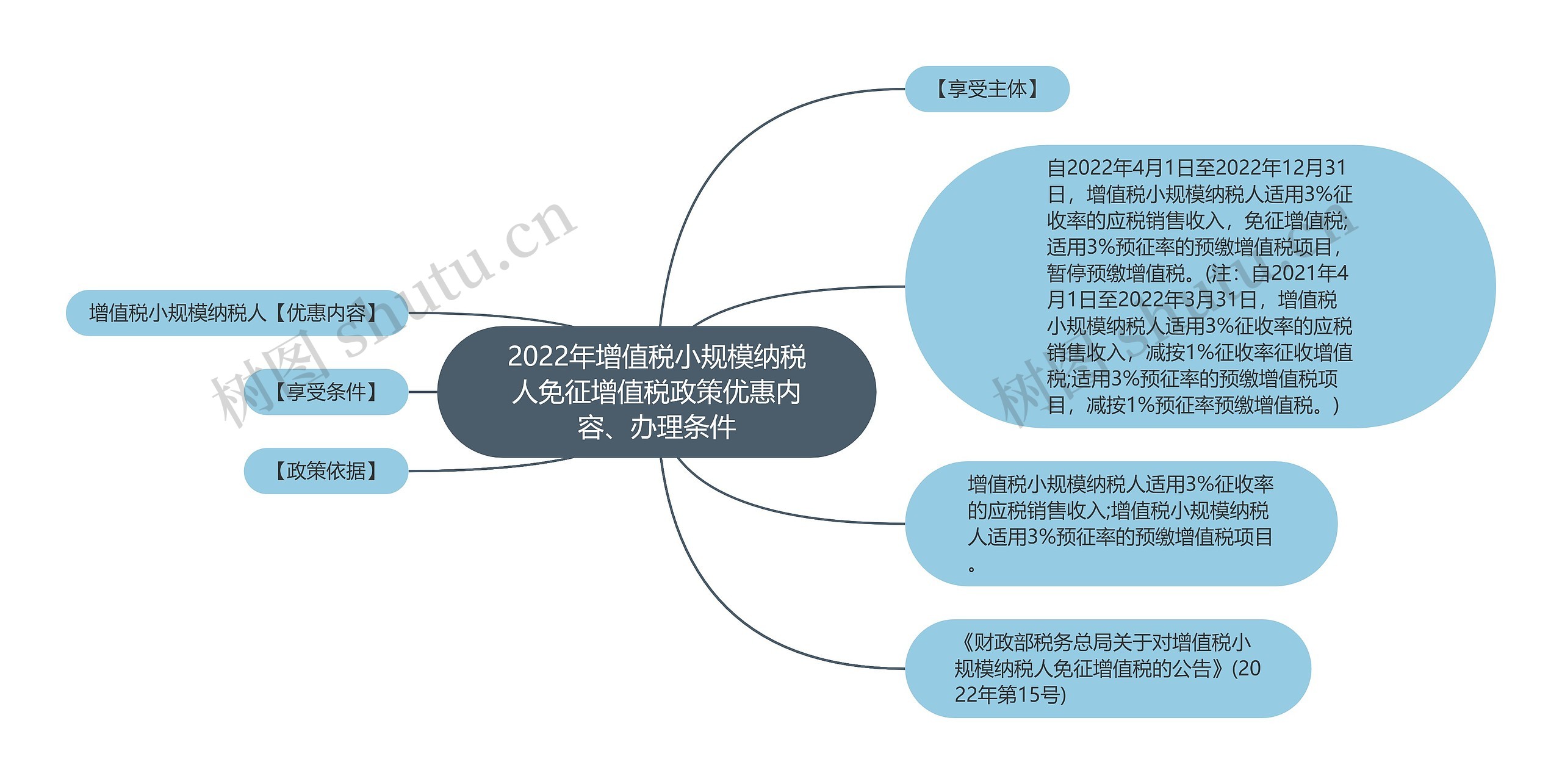 2022年增值税小规模纳税人免征增值税政策优惠内容、办理条件