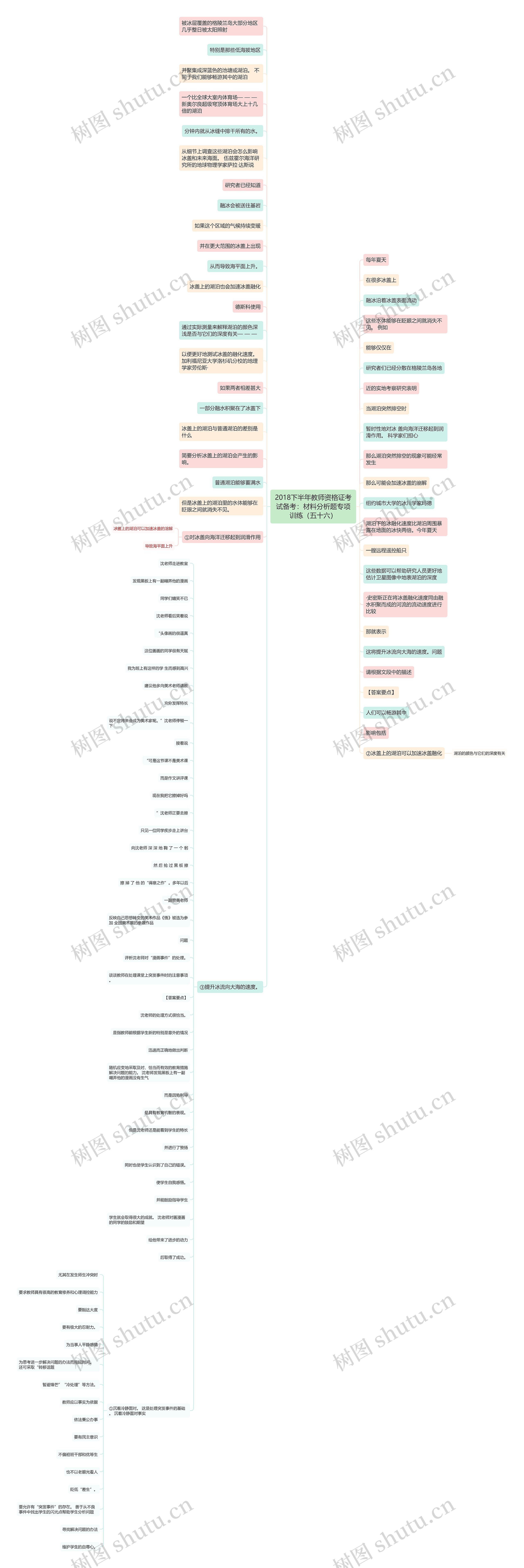 2018下半年教师资格证考试备考：材料分析题专项训练（五十六）思维导图