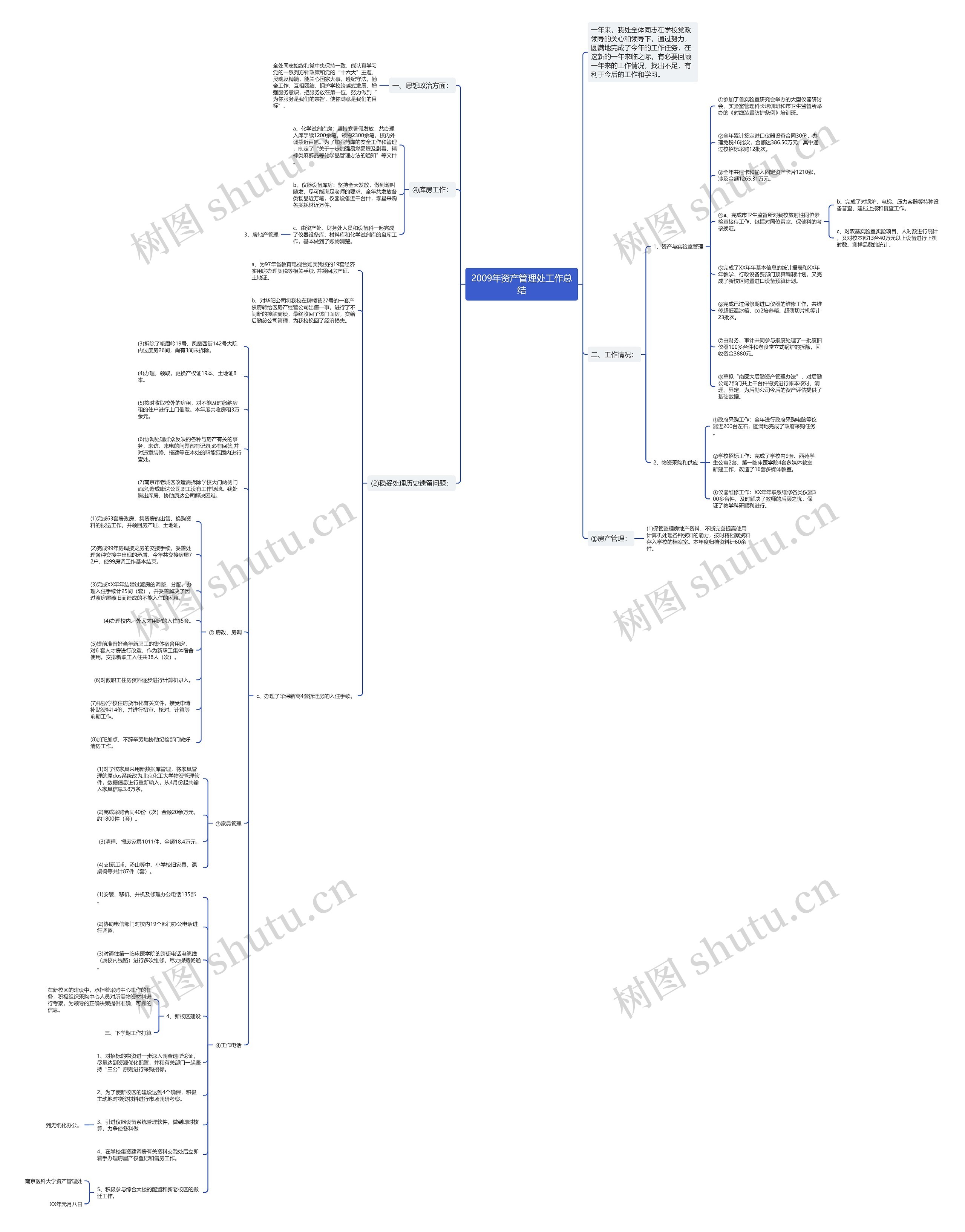 2009年资产管理处工作总结思维导图