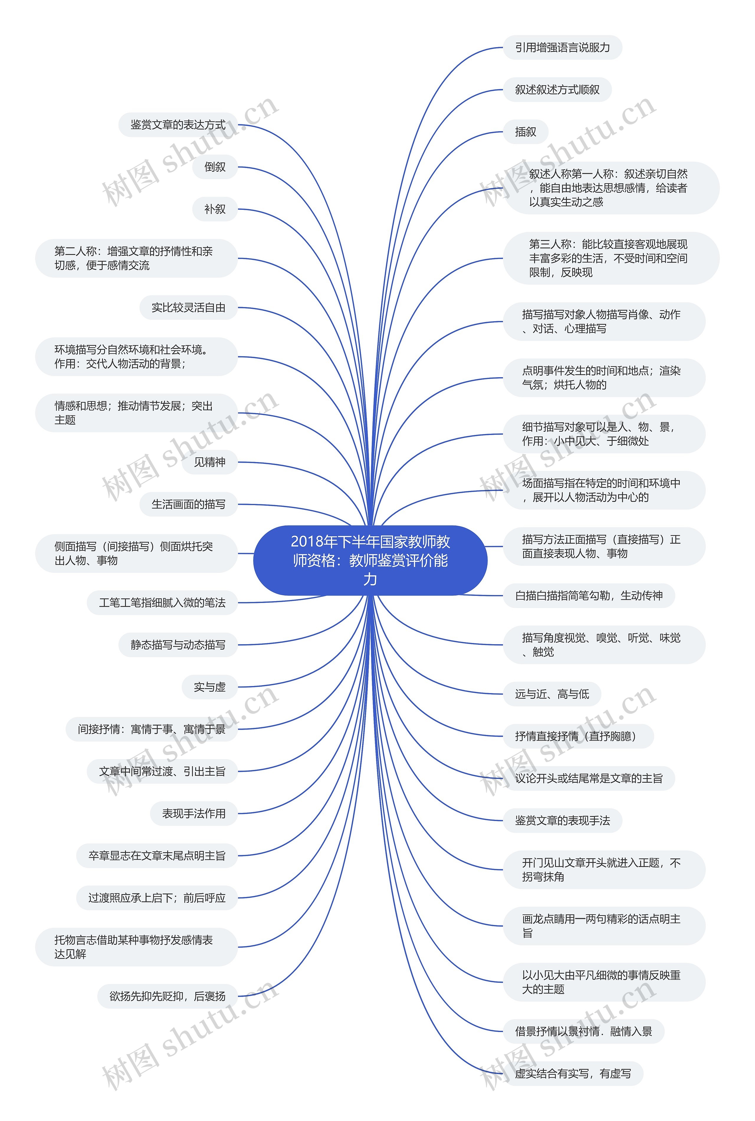 2018年下半年国家教师教师资格：教师鉴赏评价能力思维导图