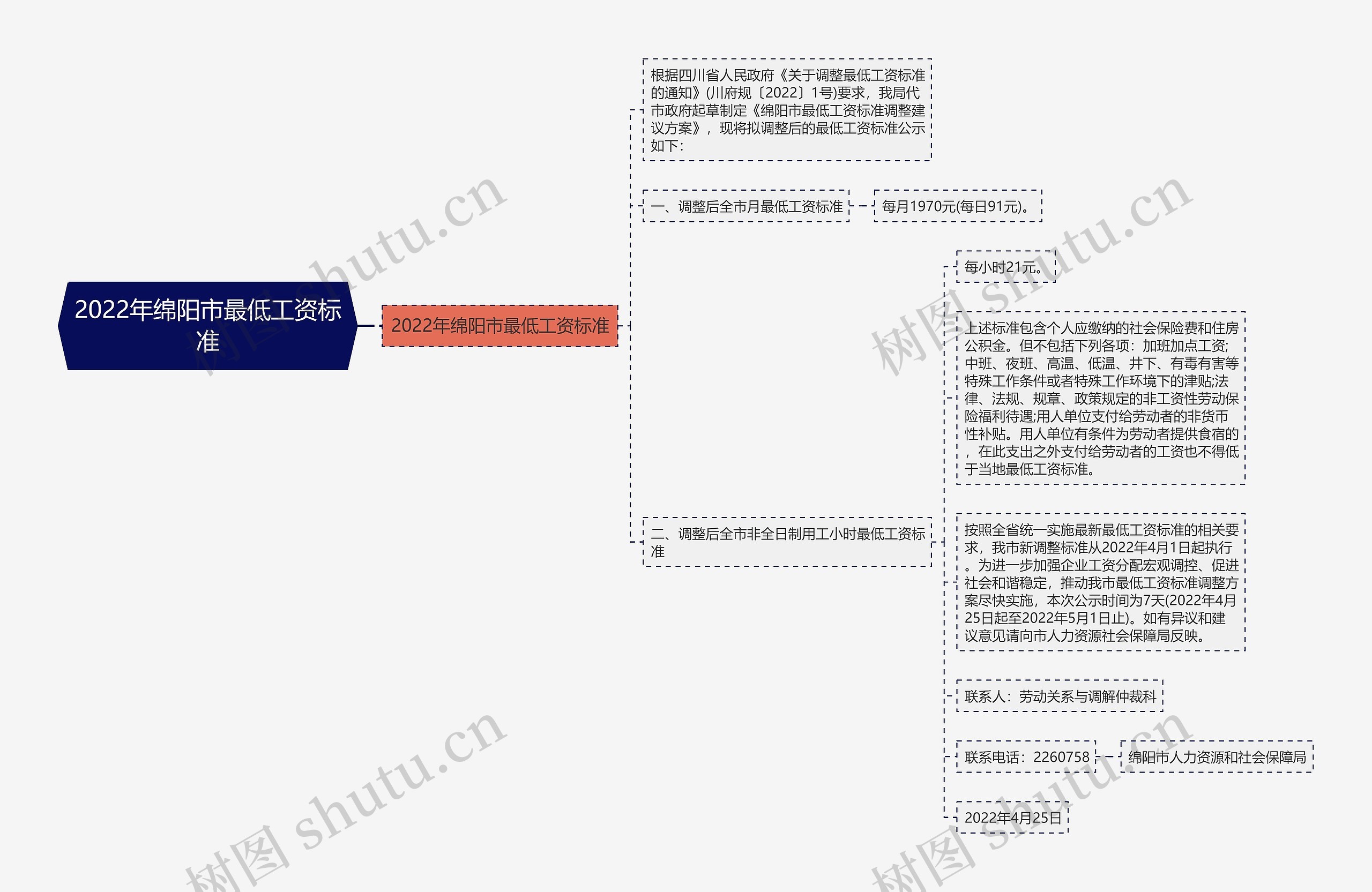 2022年绵阳市最低工资标准思维导图