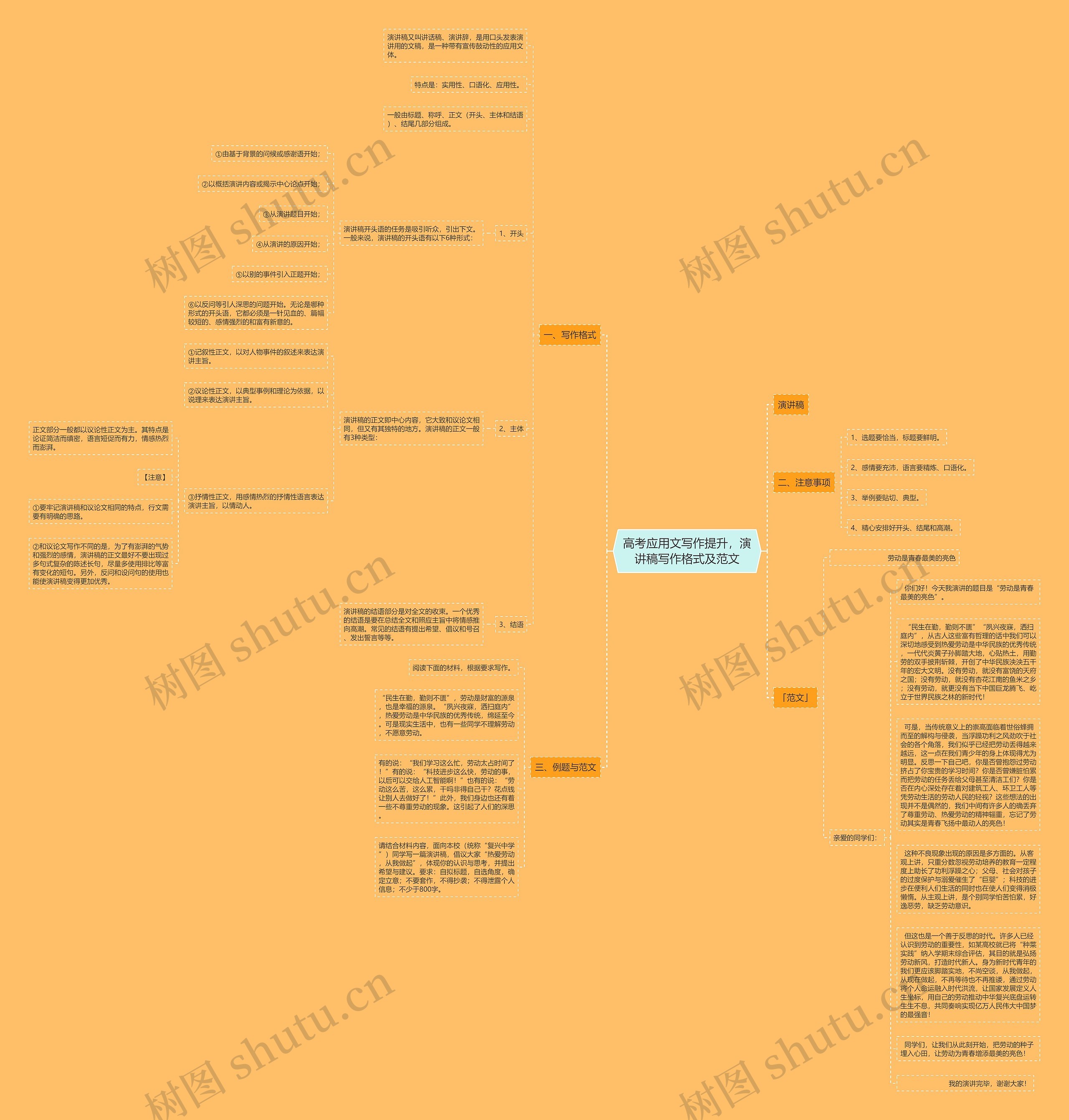 高考应用文写作提升，演讲稿写作格式及范文思维导图