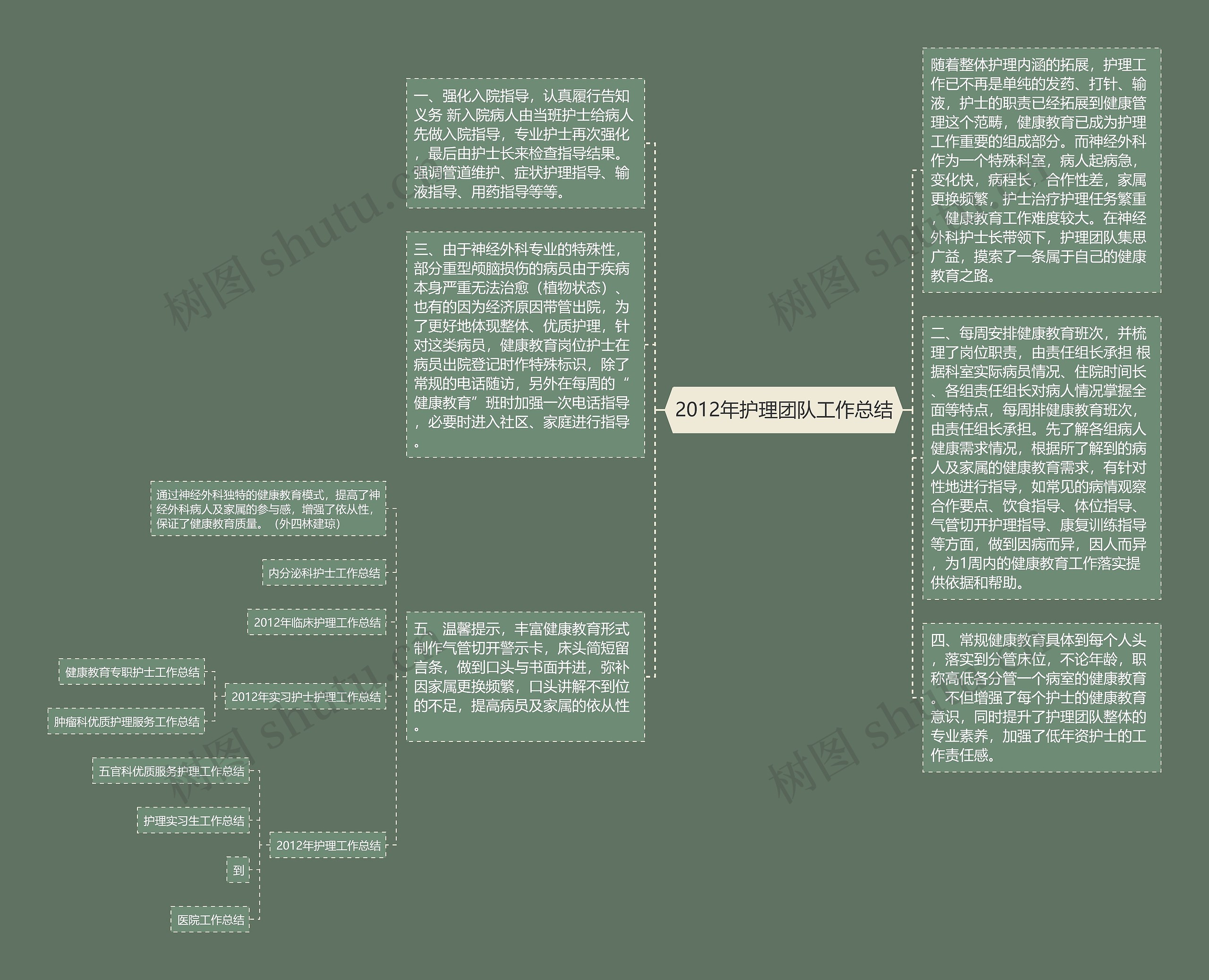 2012年护理团队工作总结思维导图