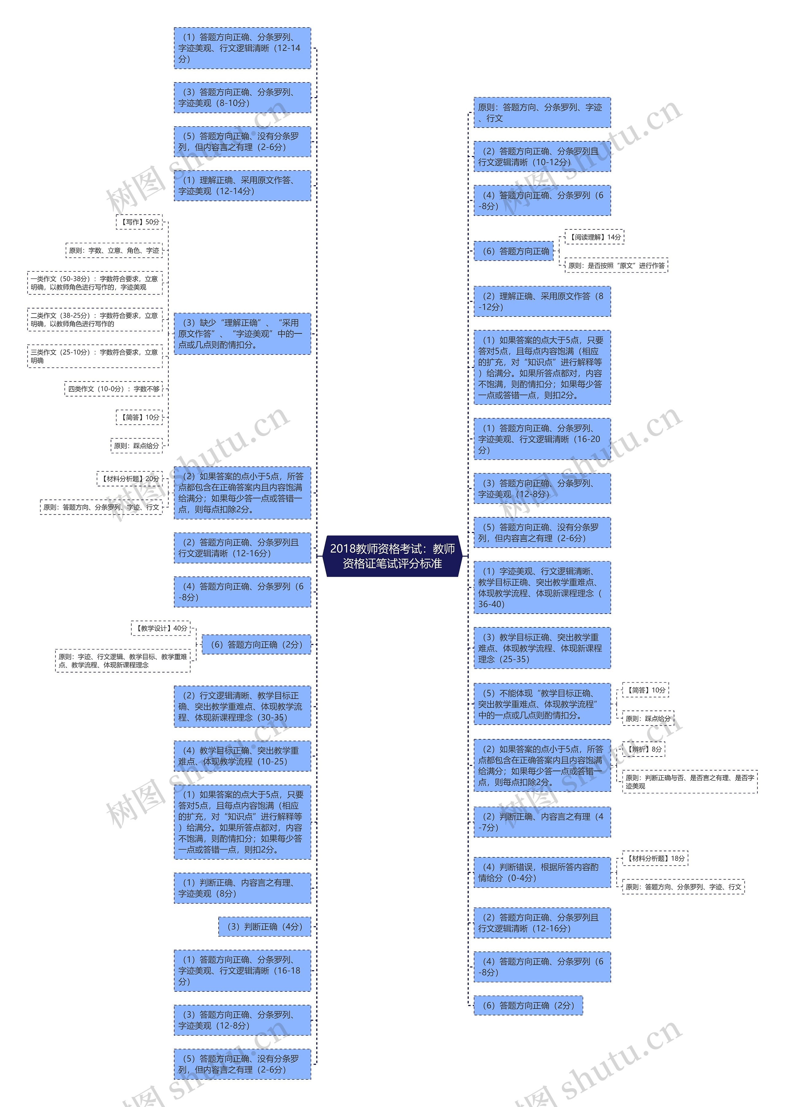 2018教师资格考试：教师资格证笔试评分标准思维导图