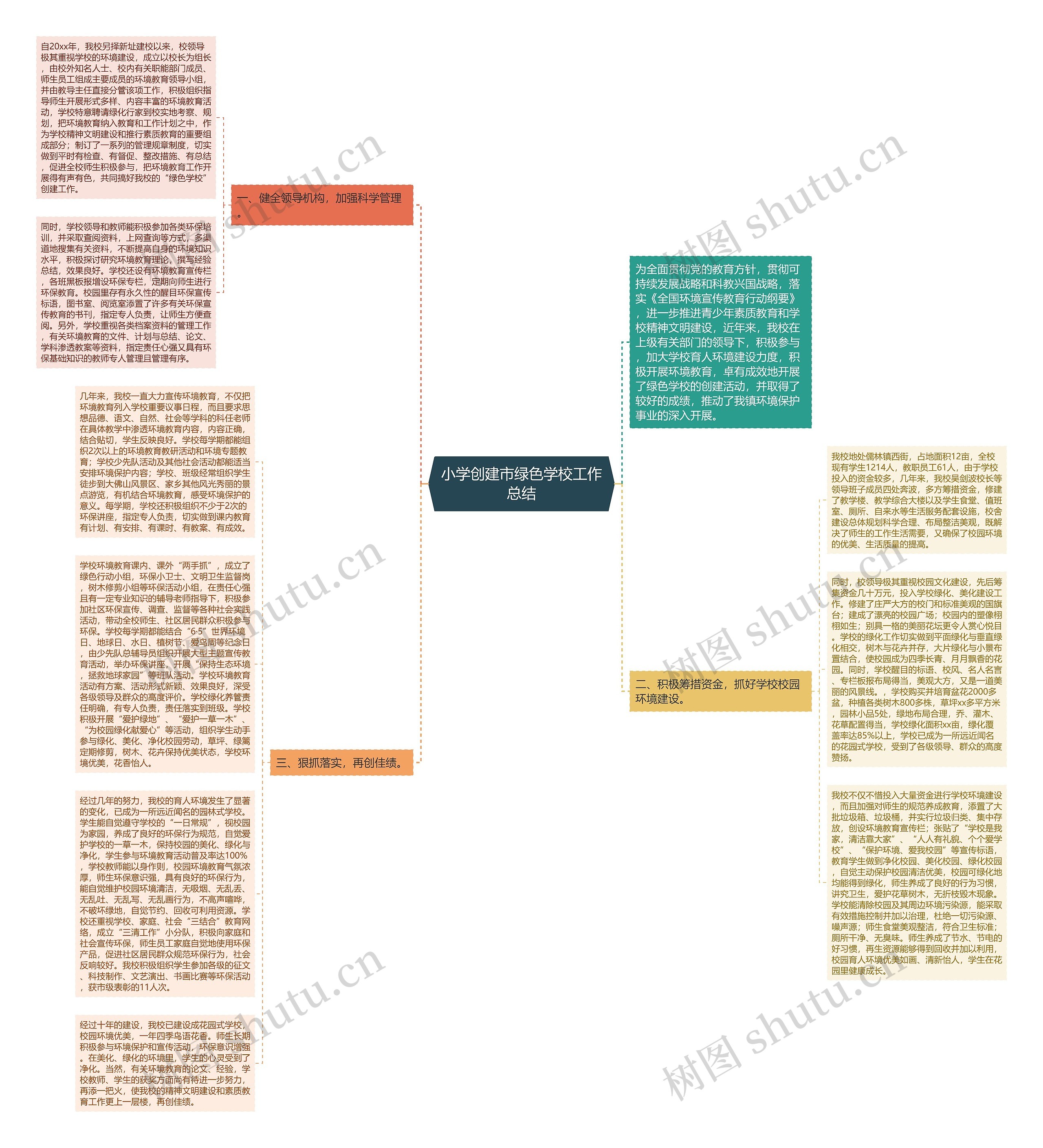 小学创建市绿色学校工作总结思维导图