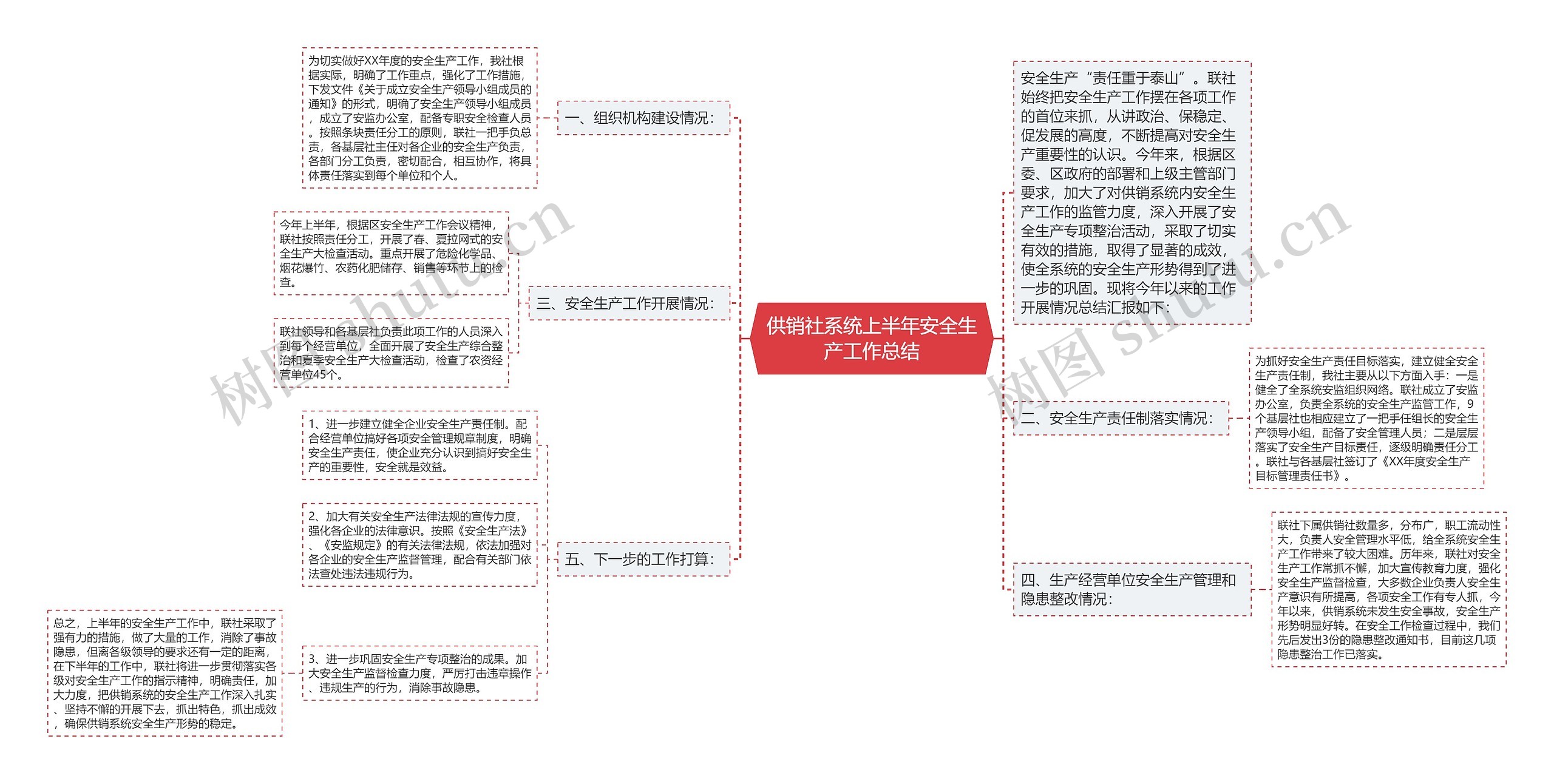 供销社系统上半年安全生产工作总结思维导图