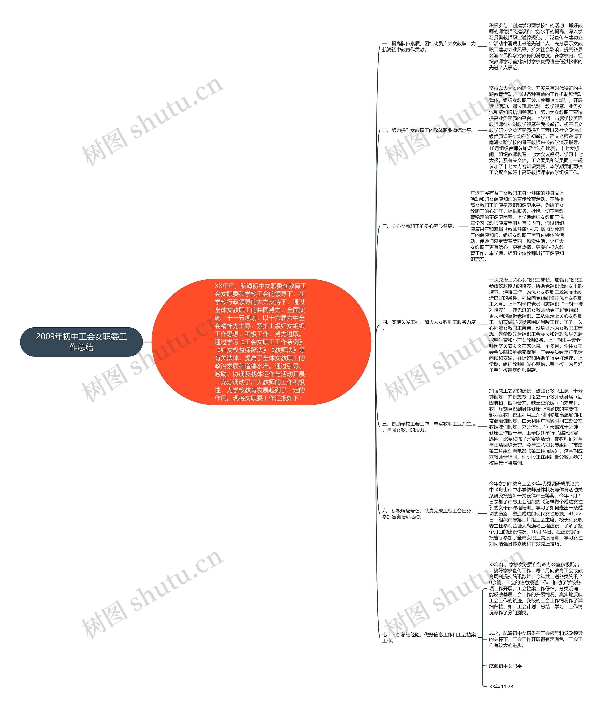 2009年初中工会女职委工作总结思维导图
