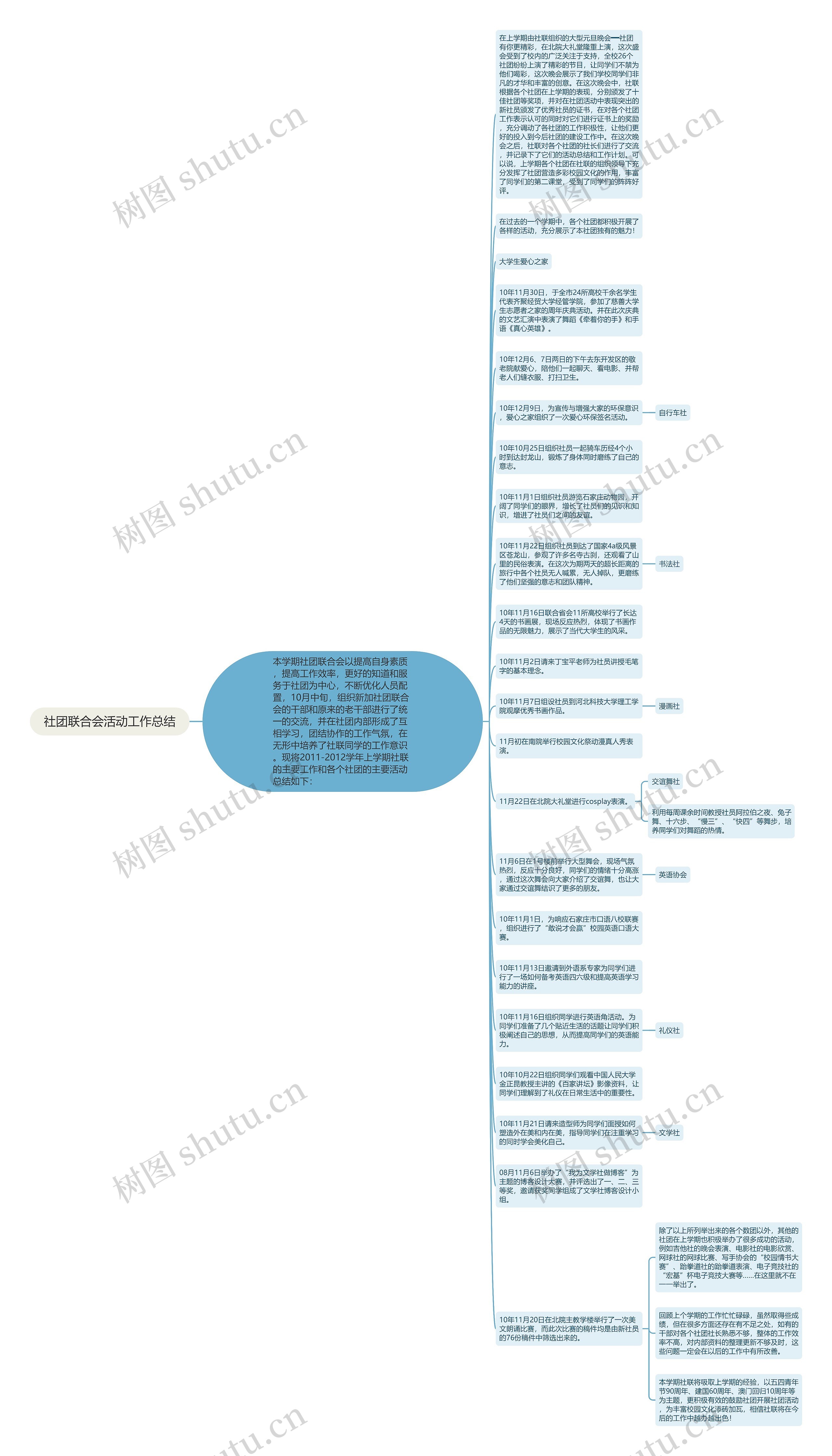 社团联合会活动工作总结