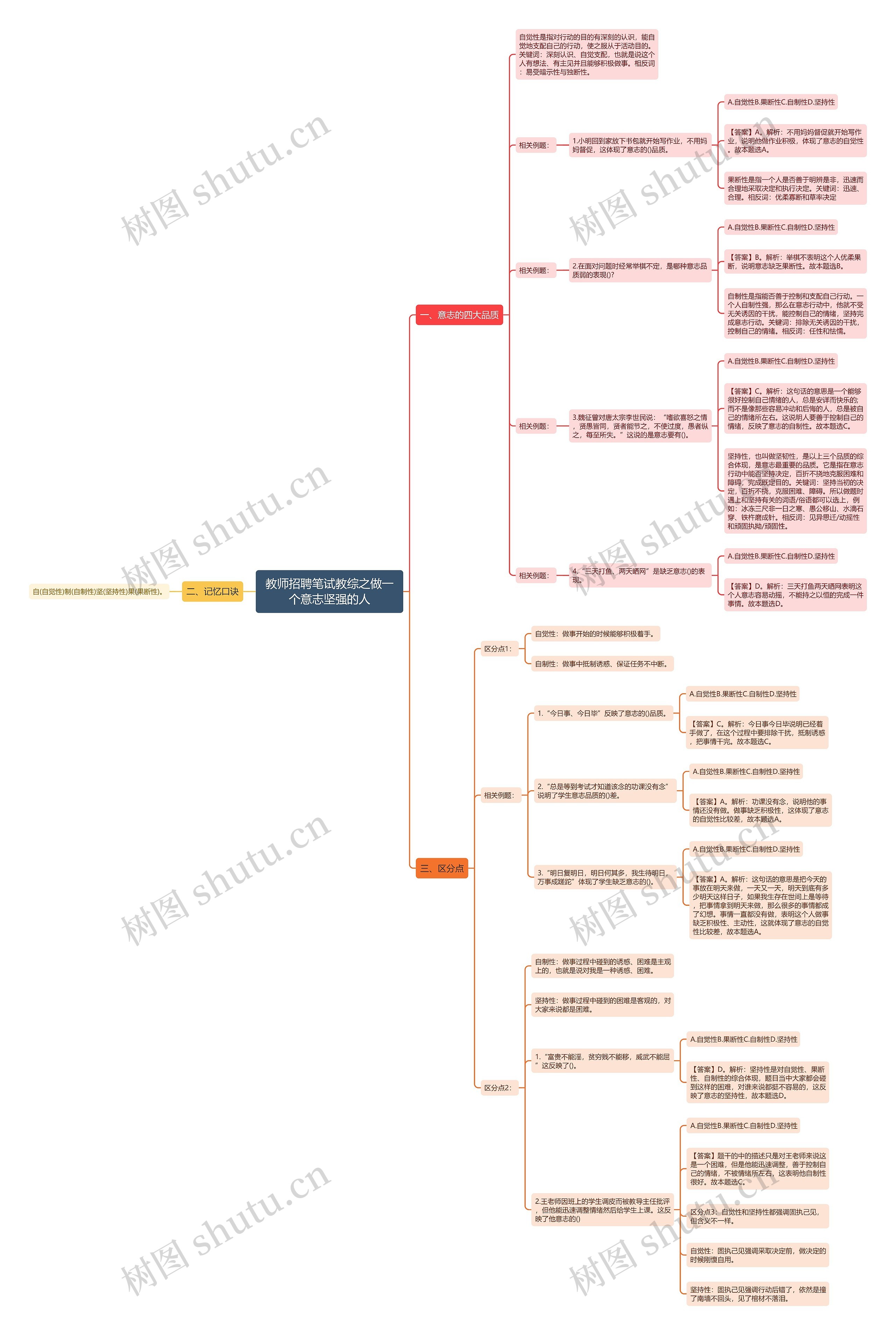 教师招聘笔试教综之做一个意志坚强的人思维导图