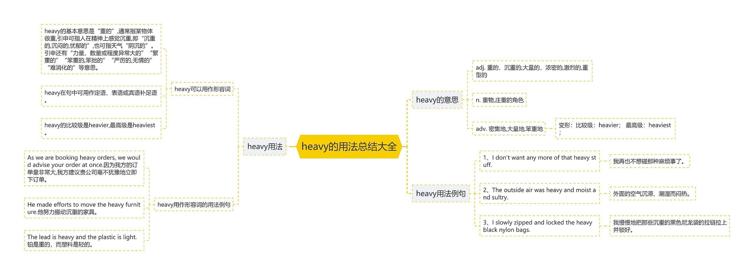 heavy的用法总结大全思维导图