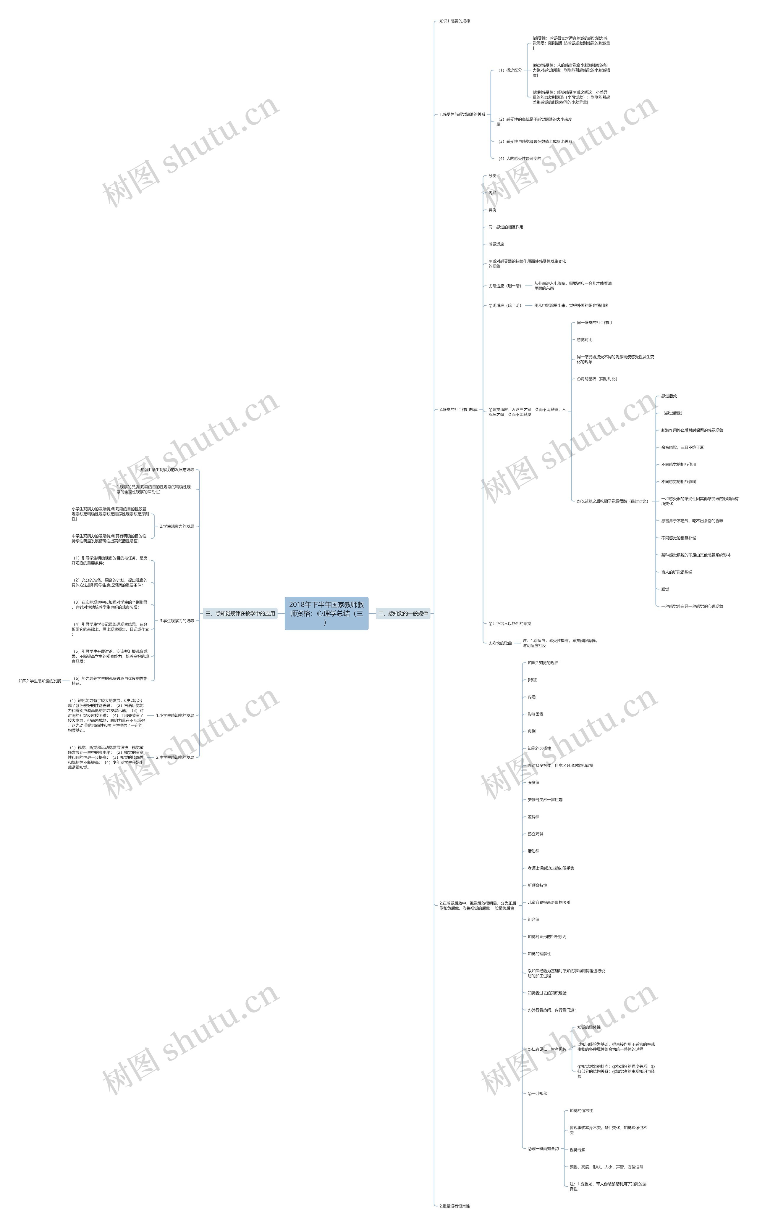 2018年下半年国家教师教师资格：心理学总结（三）思维导图