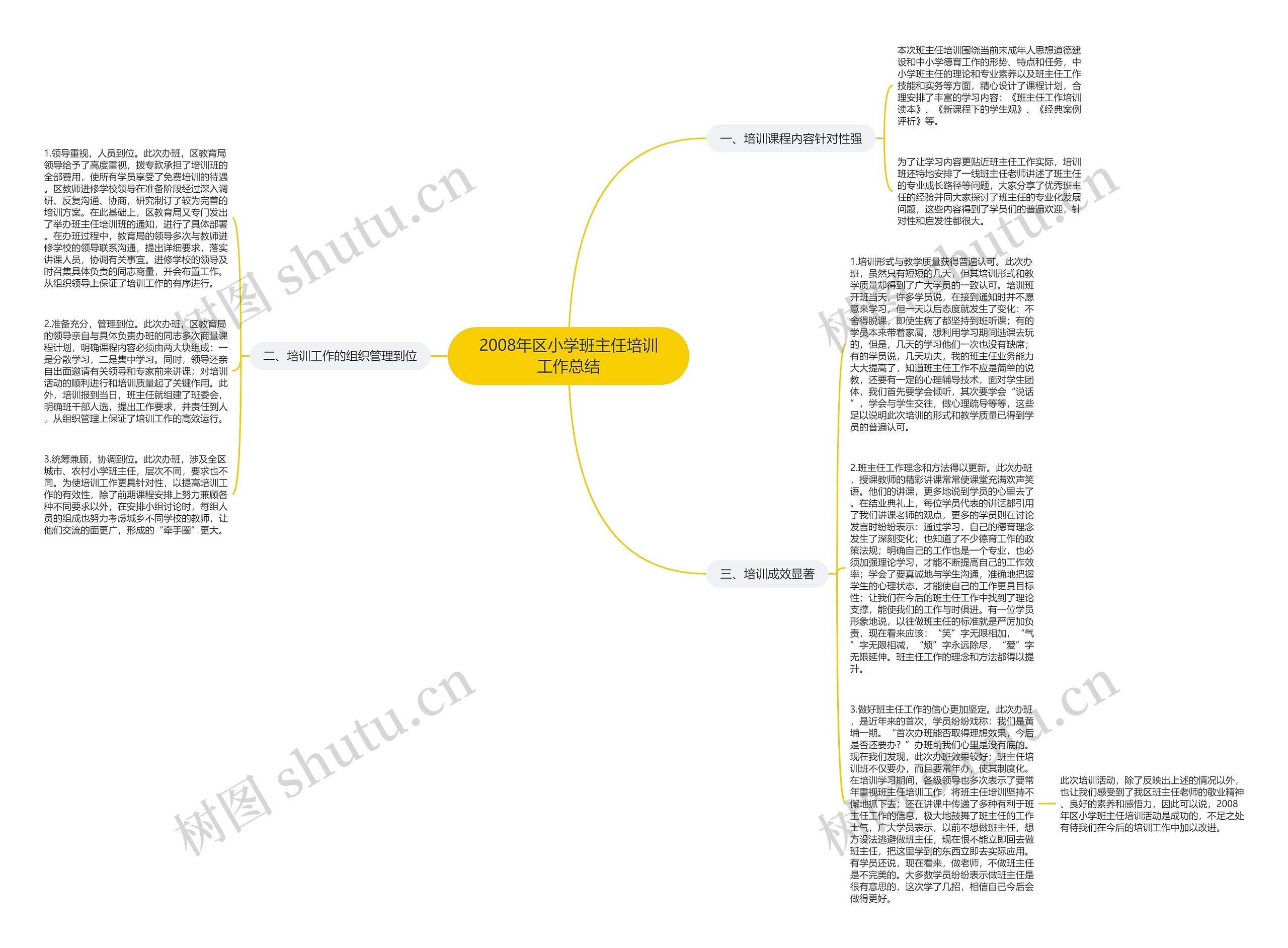 2008年区小学班主任培训工作总结思维导图