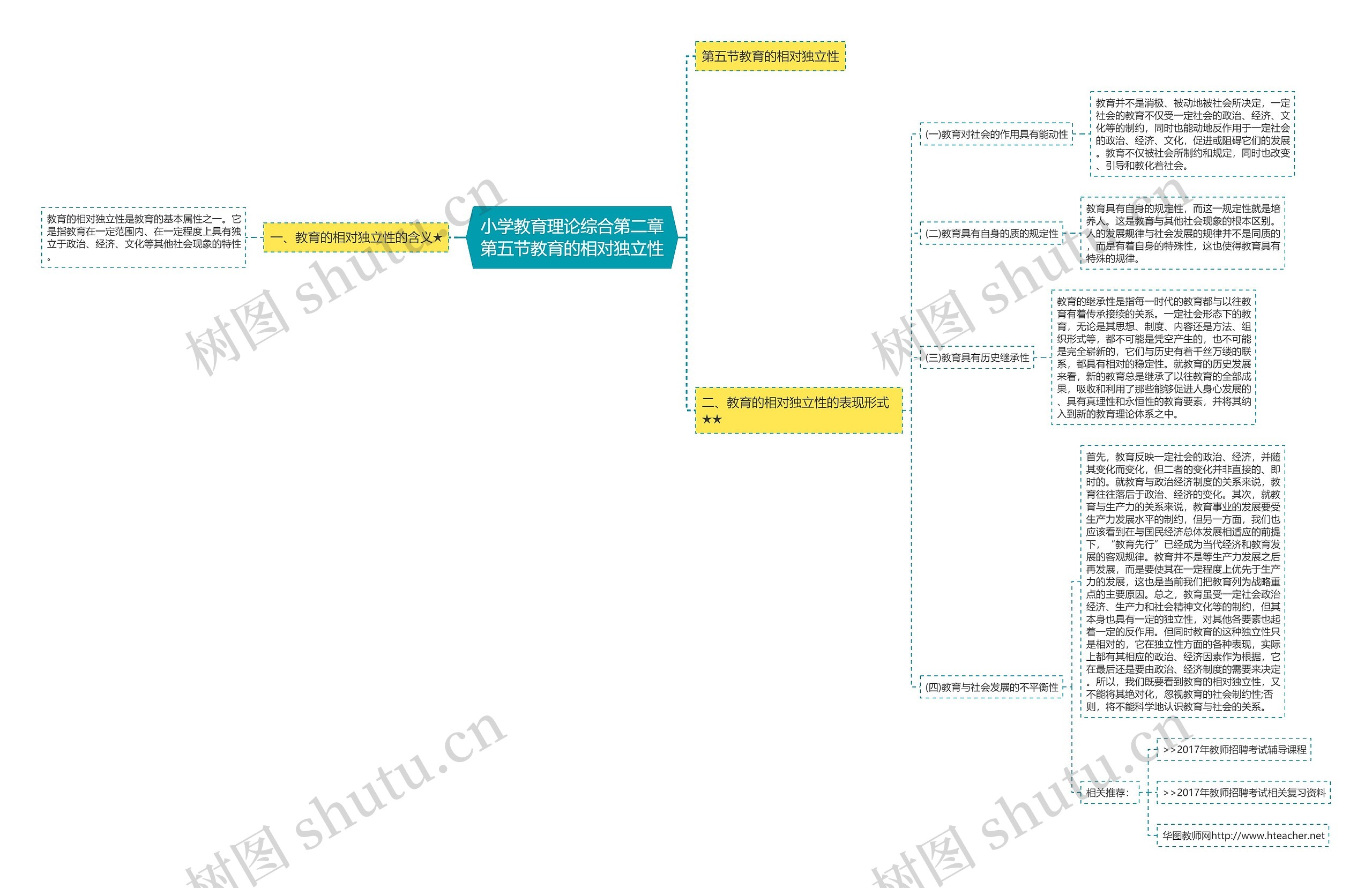 小学教育理论综合第二章第五节教育的相对独立性思维导图