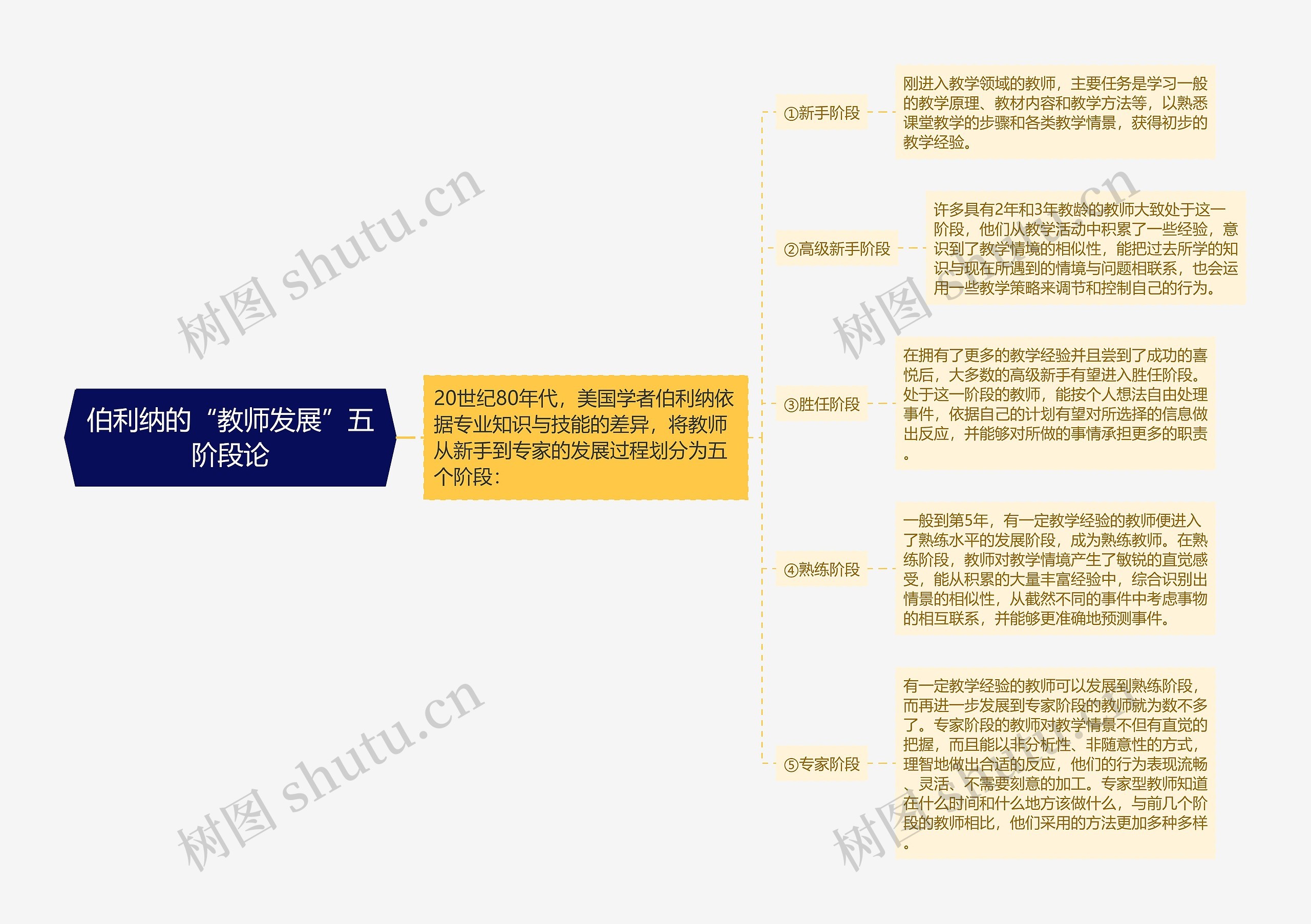 伯利纳的“教师发展”五阶段论思维导图