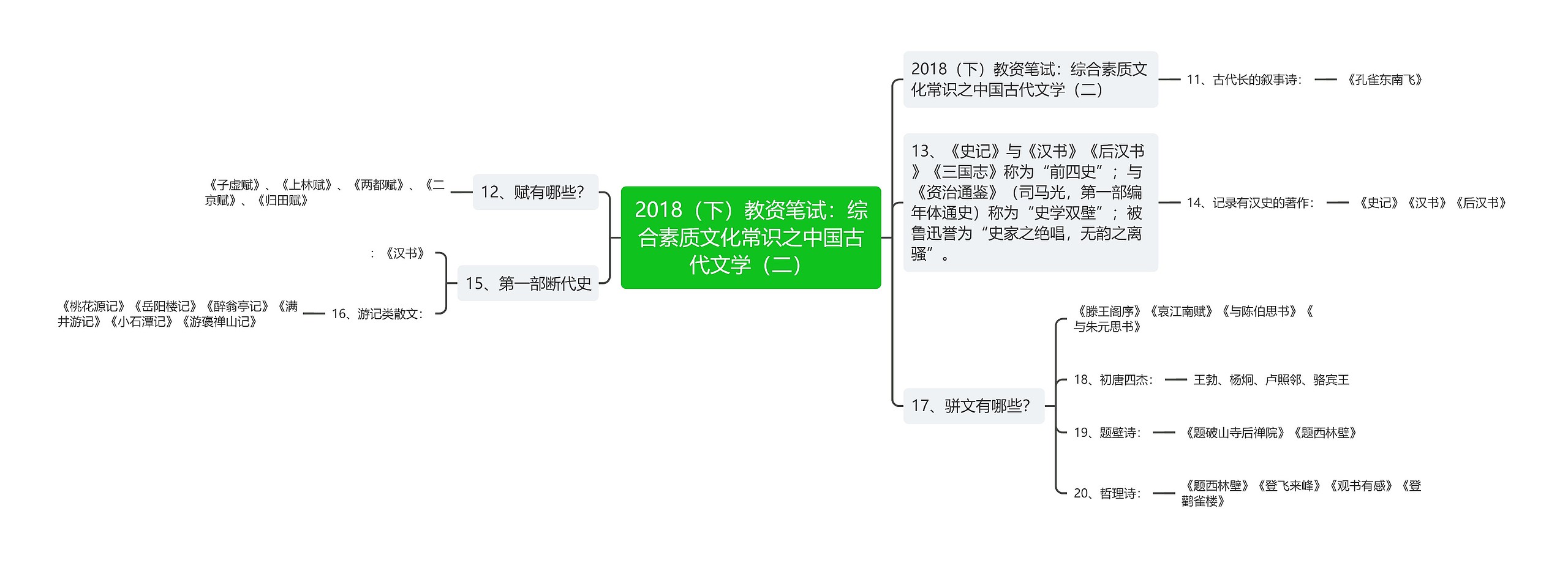 2018（下）教资笔试：综合素质文化常识之中国古代文学（二）