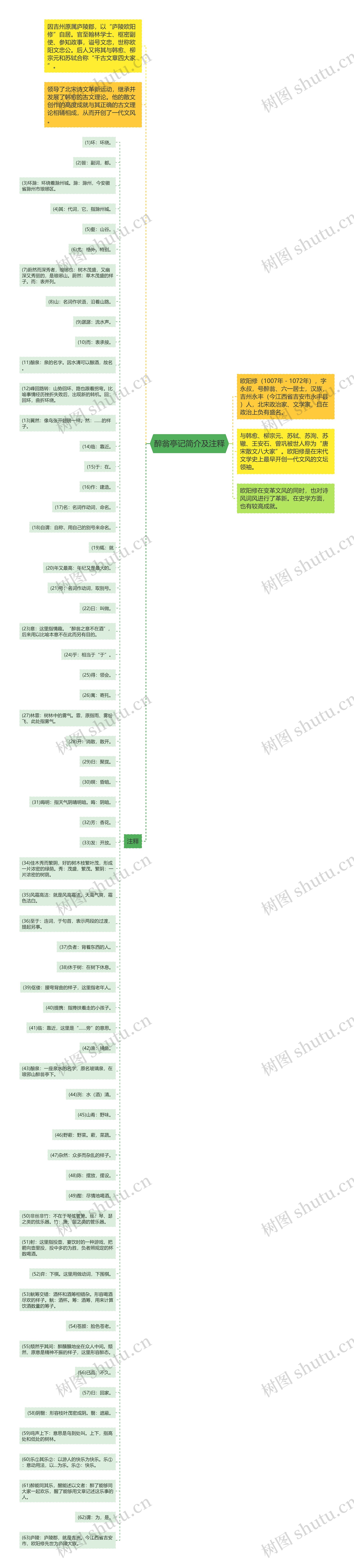 醉翁亭记简介及注释思维导图