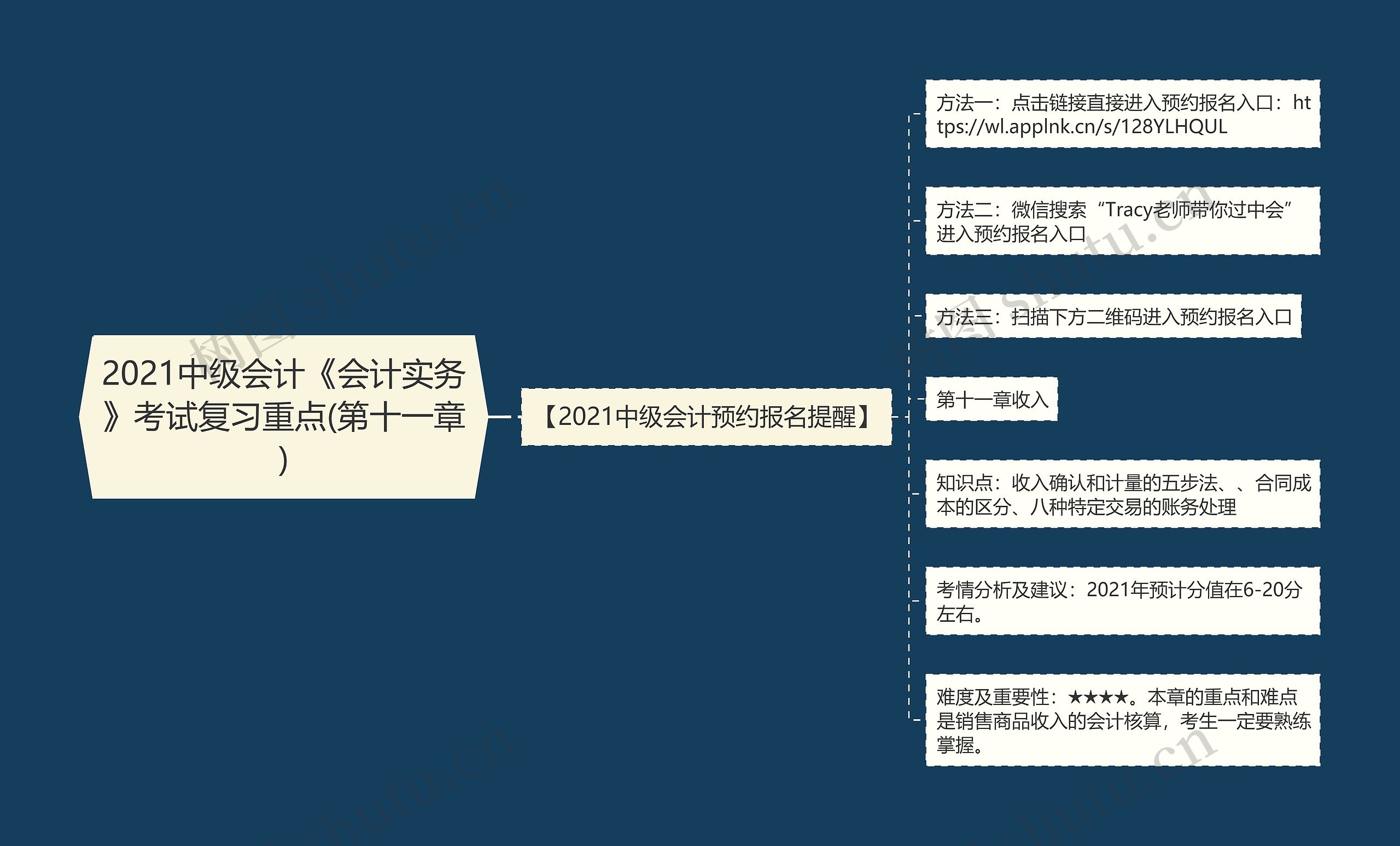 2021中级会计《会计实务》考试复习重点(第十一章)