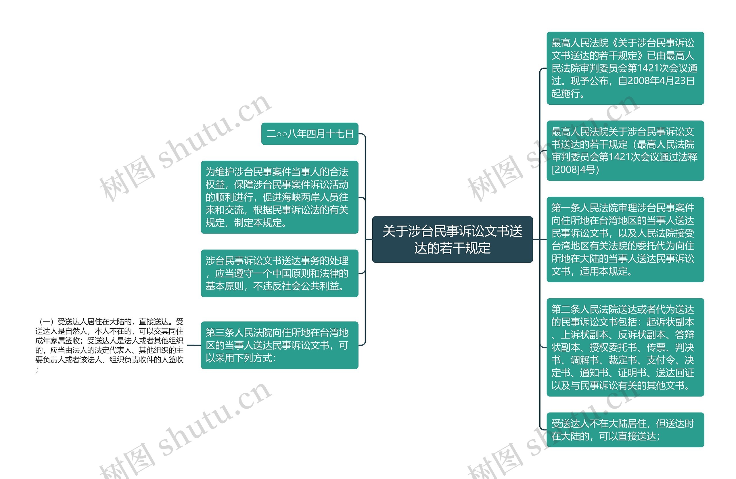 关于涉台民事诉讼文书送达的若干规定思维导图