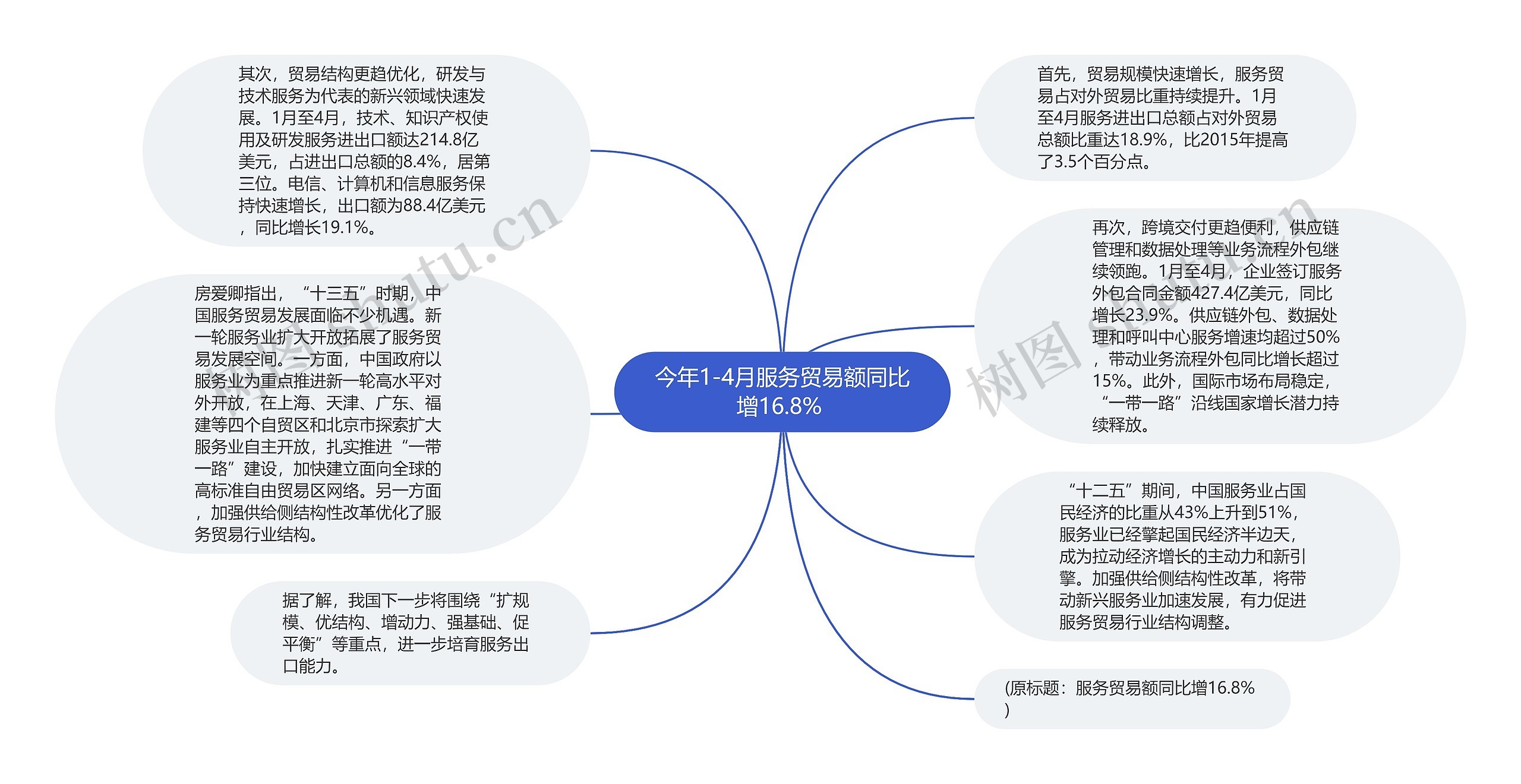 今年1-4月服务贸易额同比增16.8% 思维导图