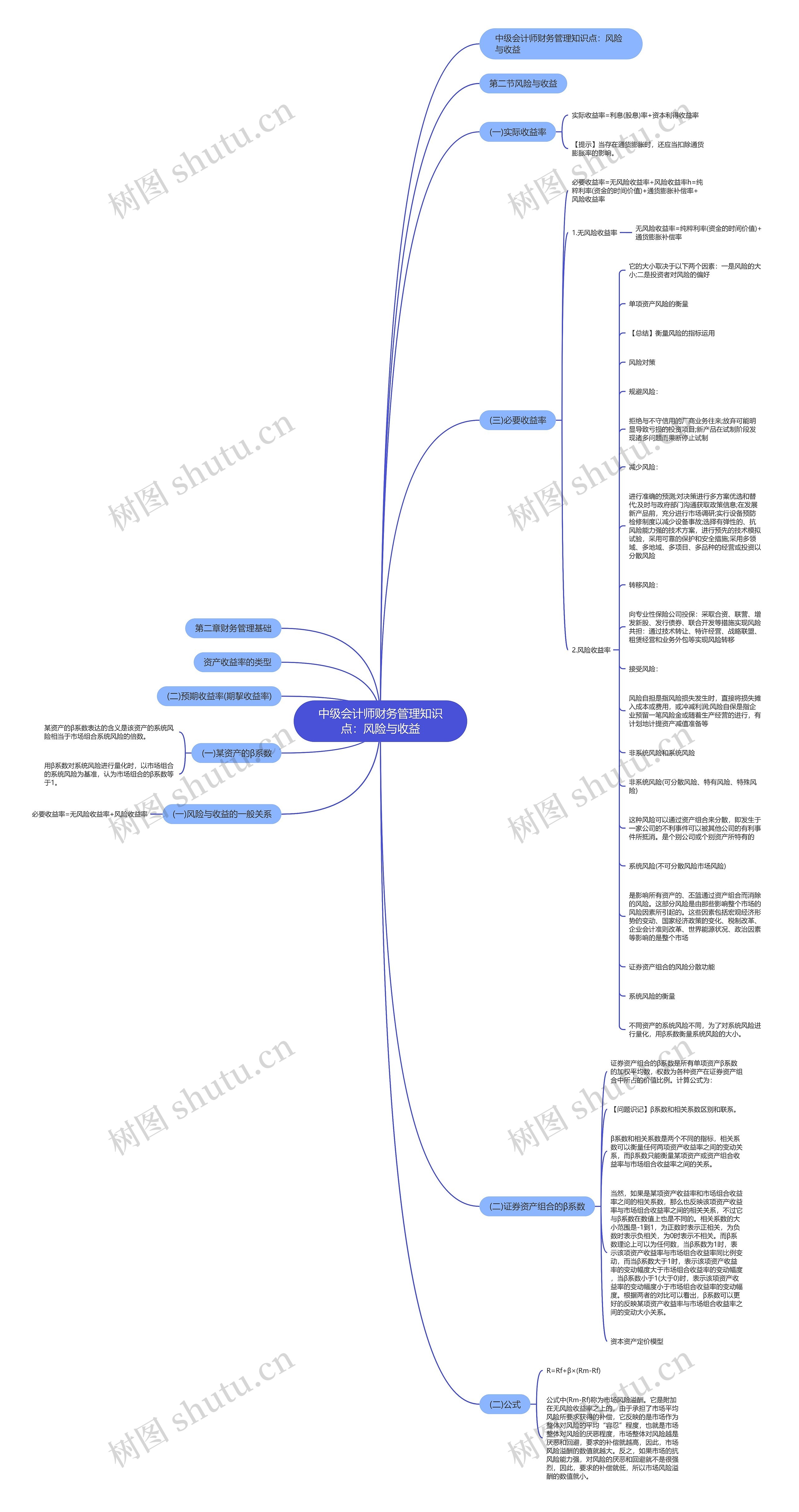 中级会计师财务管理知识点：风险与收益思维导图