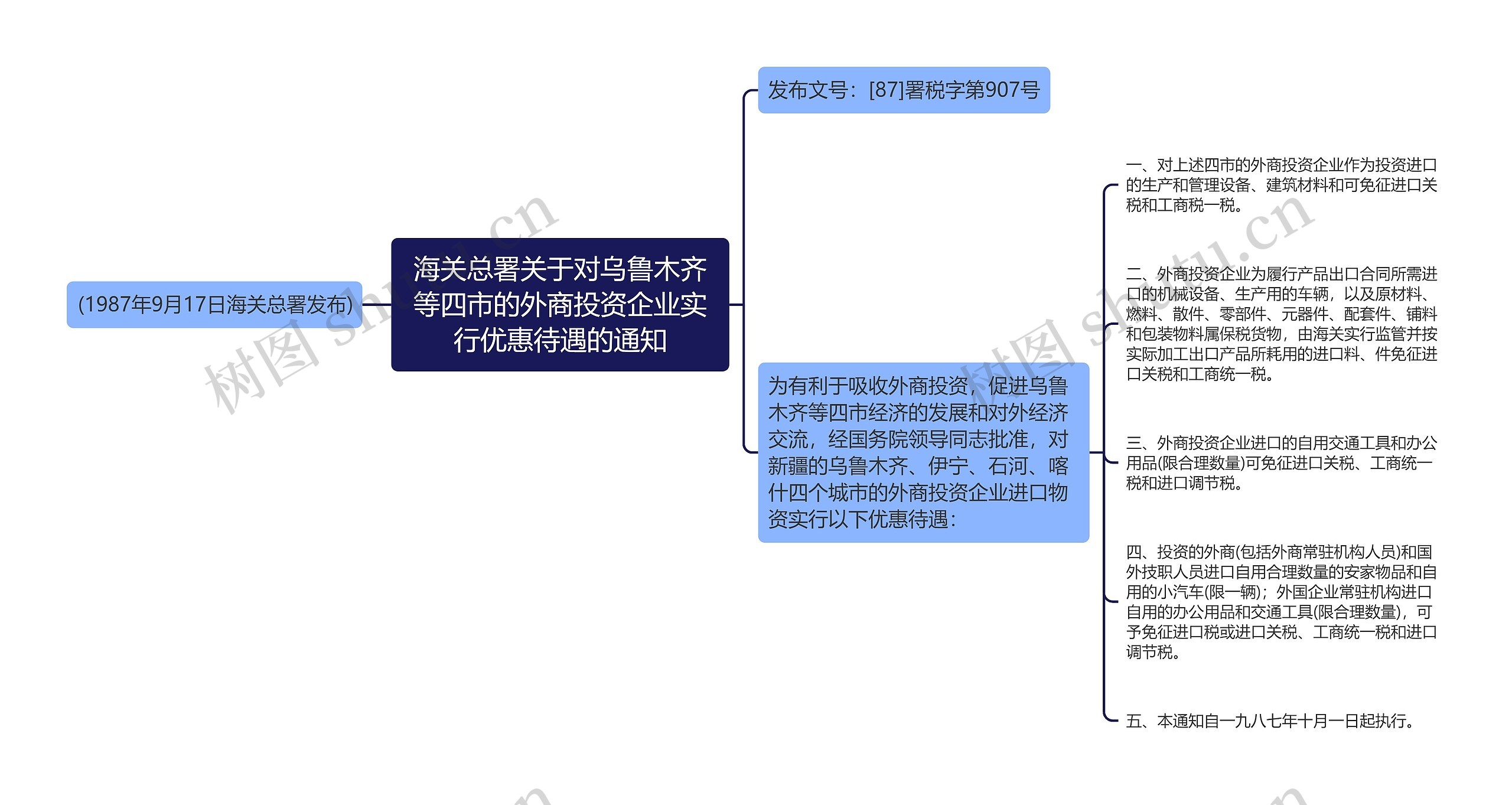 海关总署关于对乌鲁木齐等四市的外商投资企业实行优惠待遇的通知思维导图