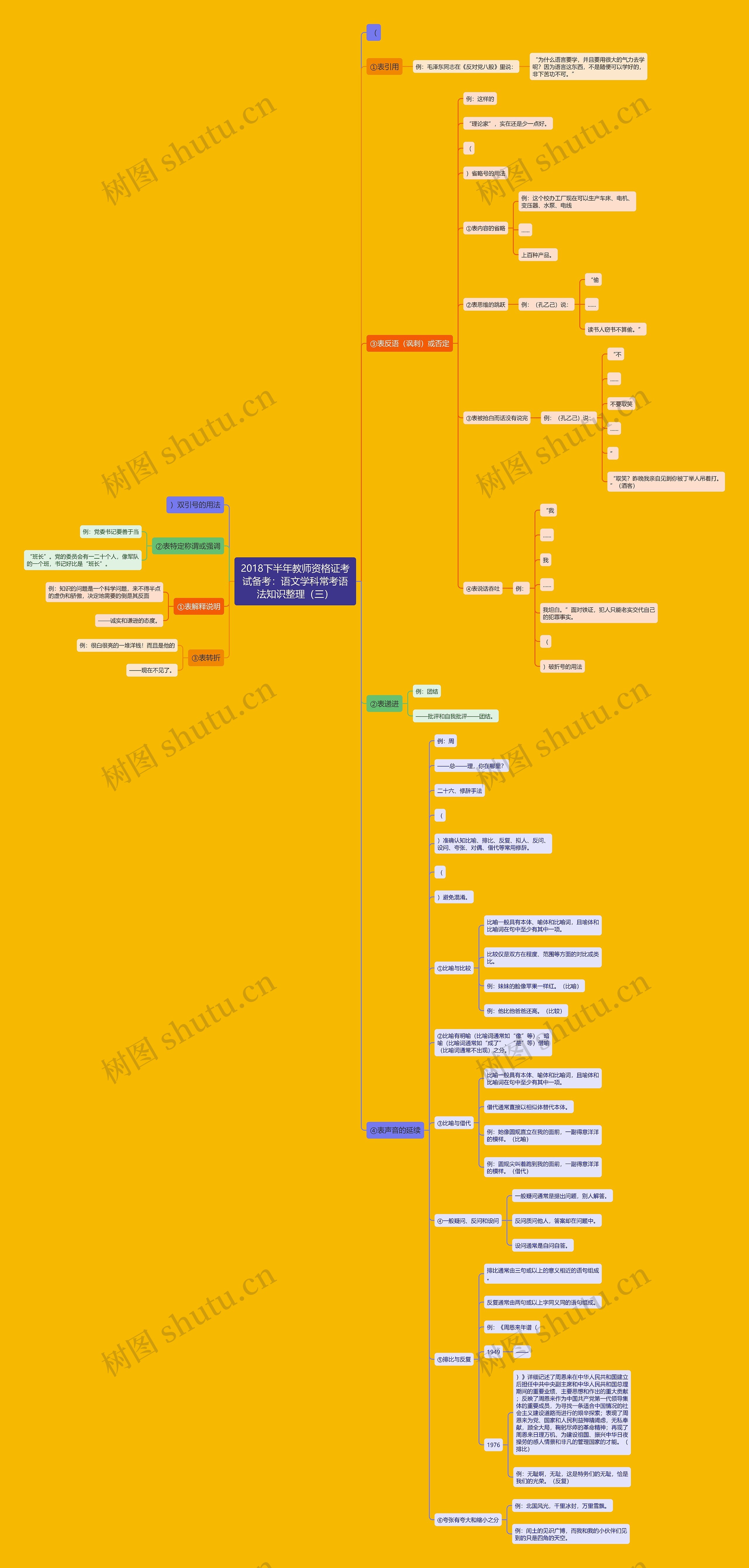 2018下半年教师资格证考试备考：语文学科常考语法知识整理（三）思维导图