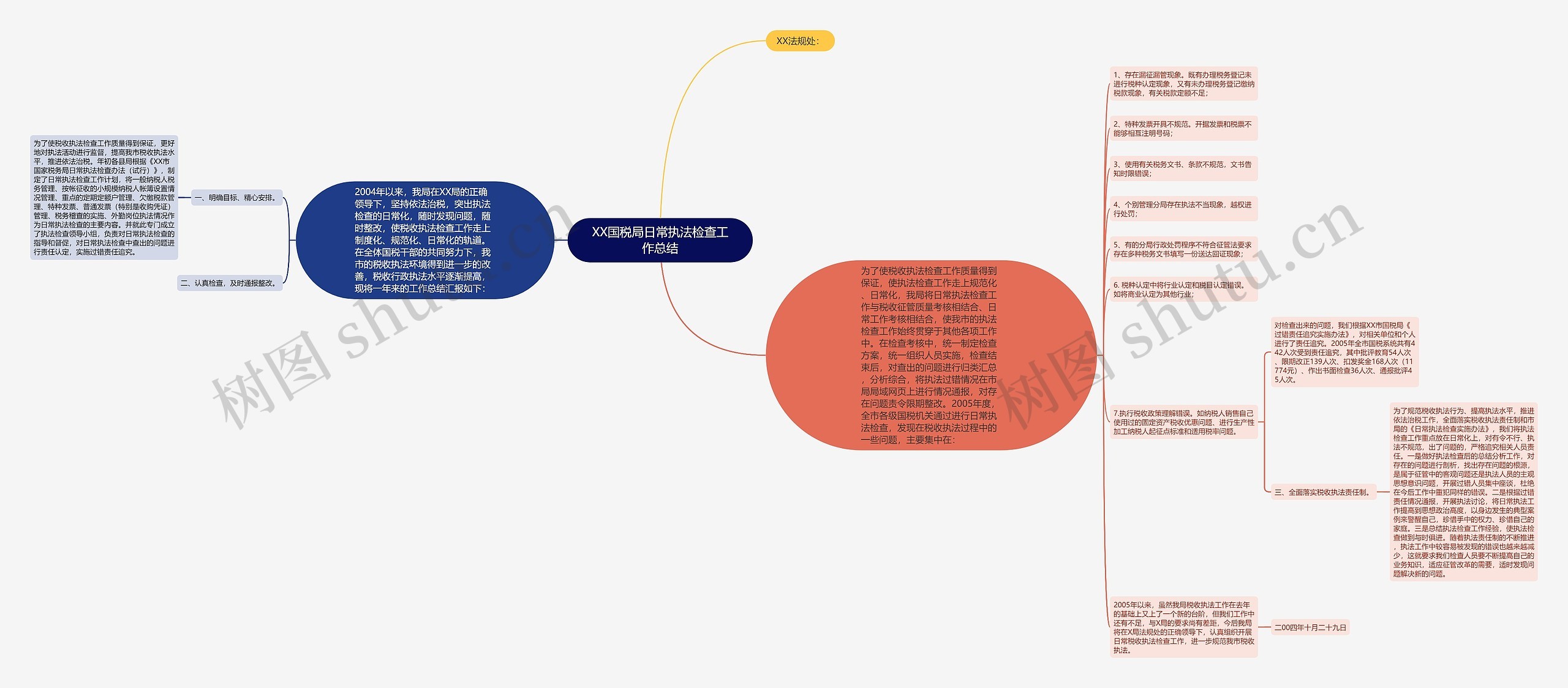 XX国税局日常执法检查工作总结思维导图