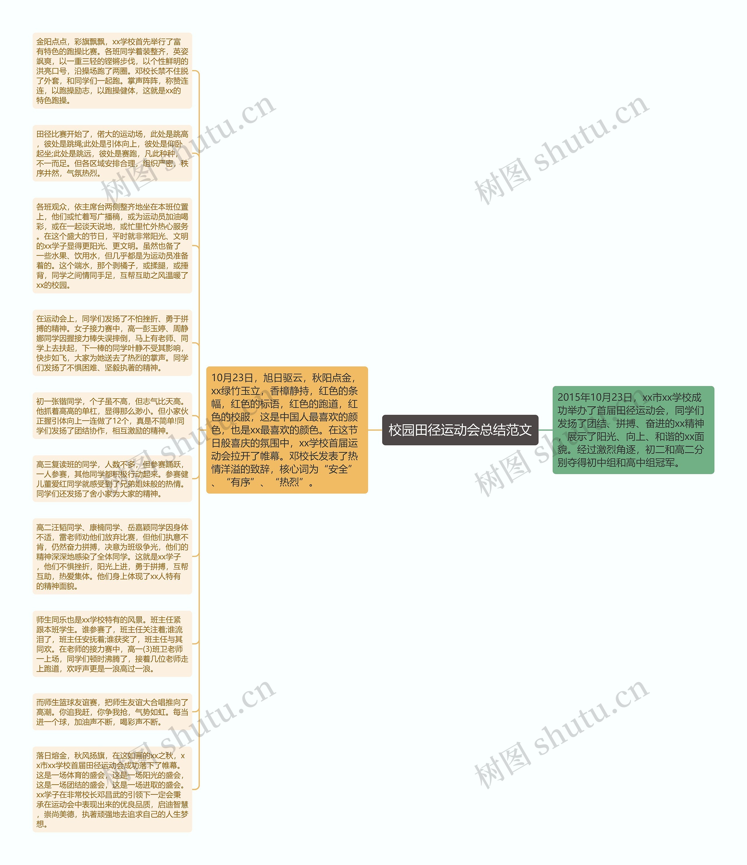 校园田径运动会总结范文思维导图