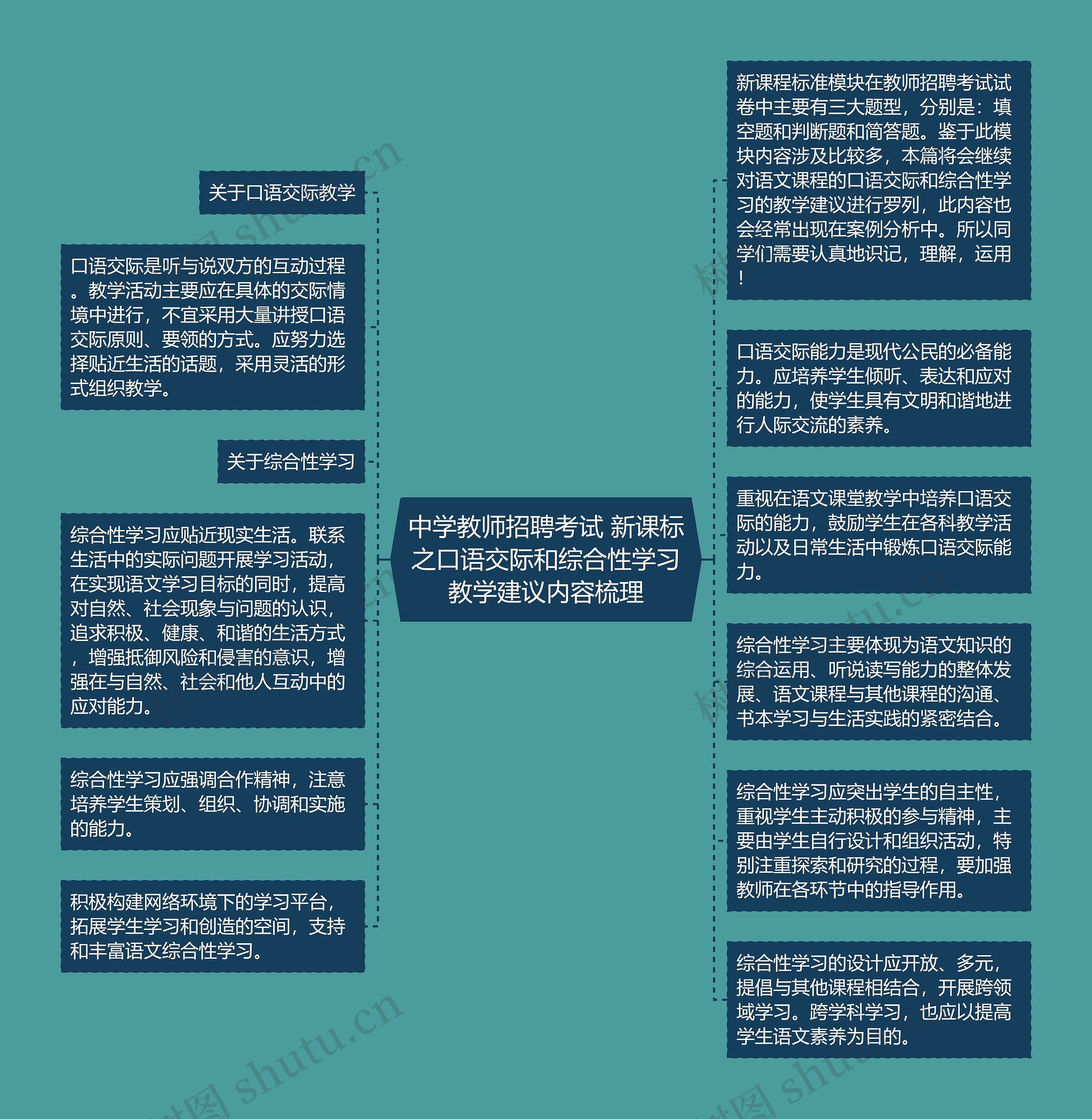 中学教师招聘考试 新课标之口语交际和综合性学习教学建议内容梳理