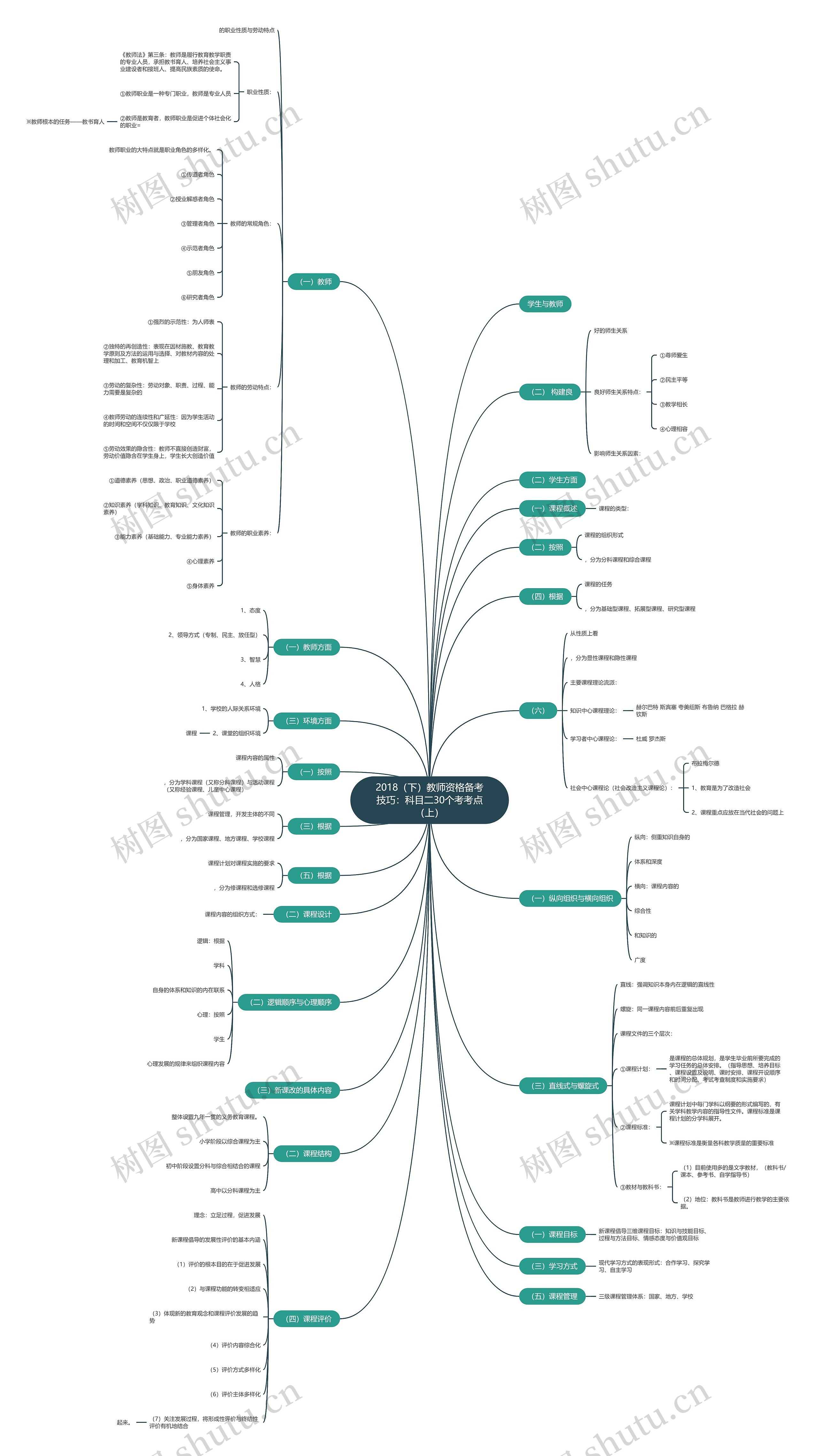 2018（下）教师资格备考技巧：科目二30个考考点（上）思维导图