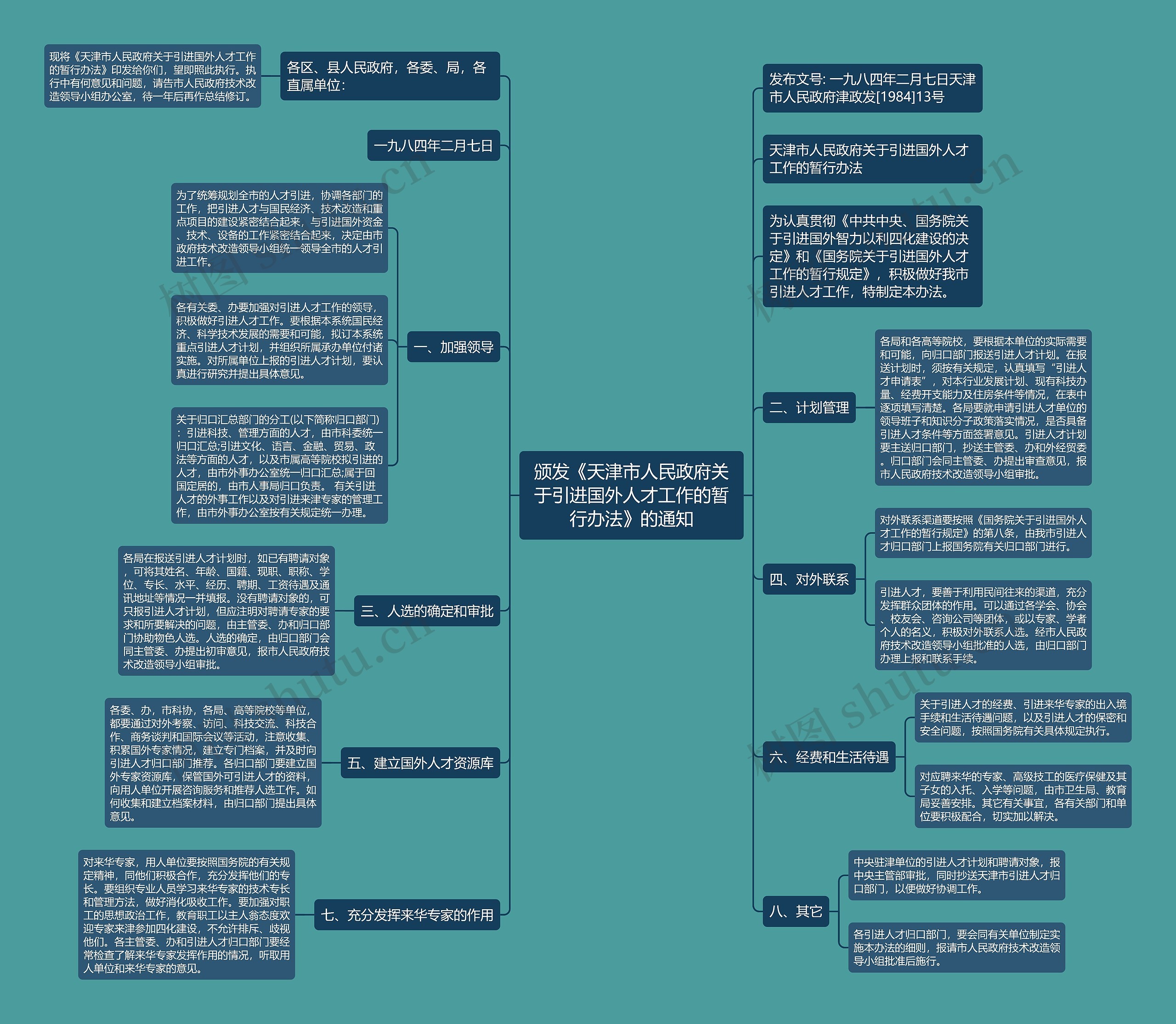 颁发《天津市人民政府关于引进国外人才工作的暂行办法》的通知思维导图