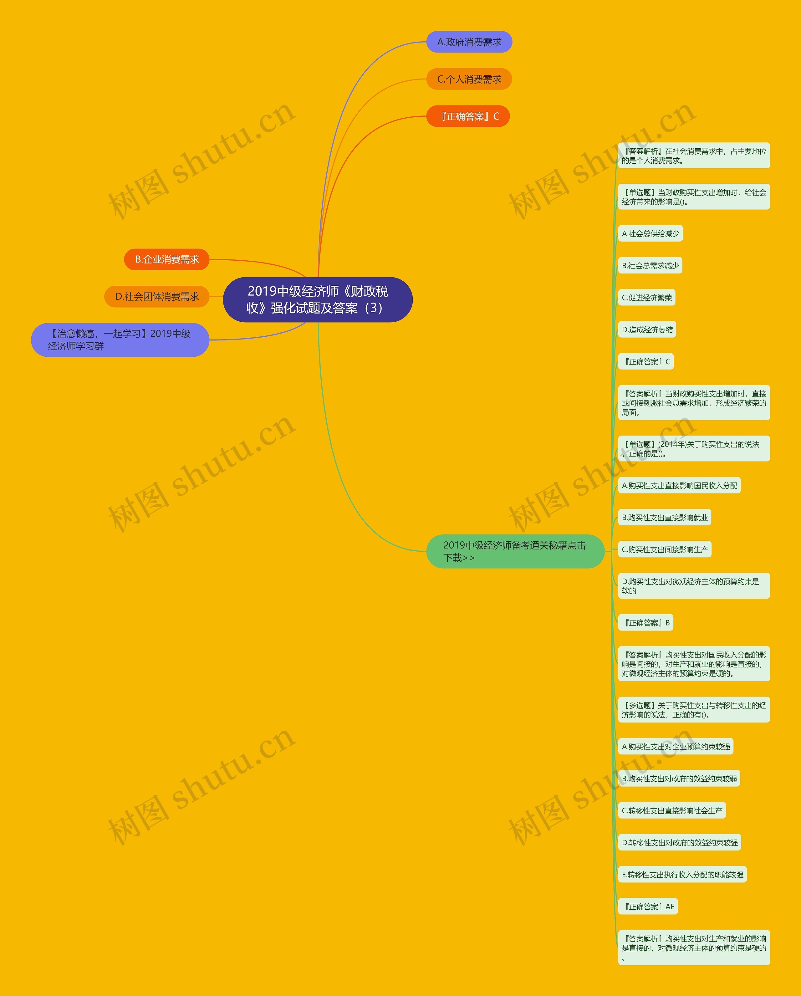 2019中级经济师《财政税收》强化试题及答案（3）思维导图