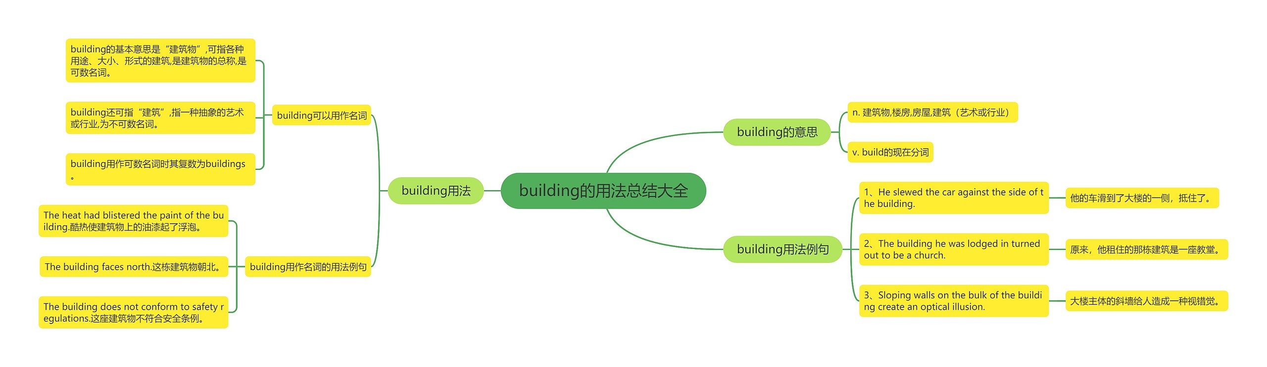 building的用法总结大全思维导图