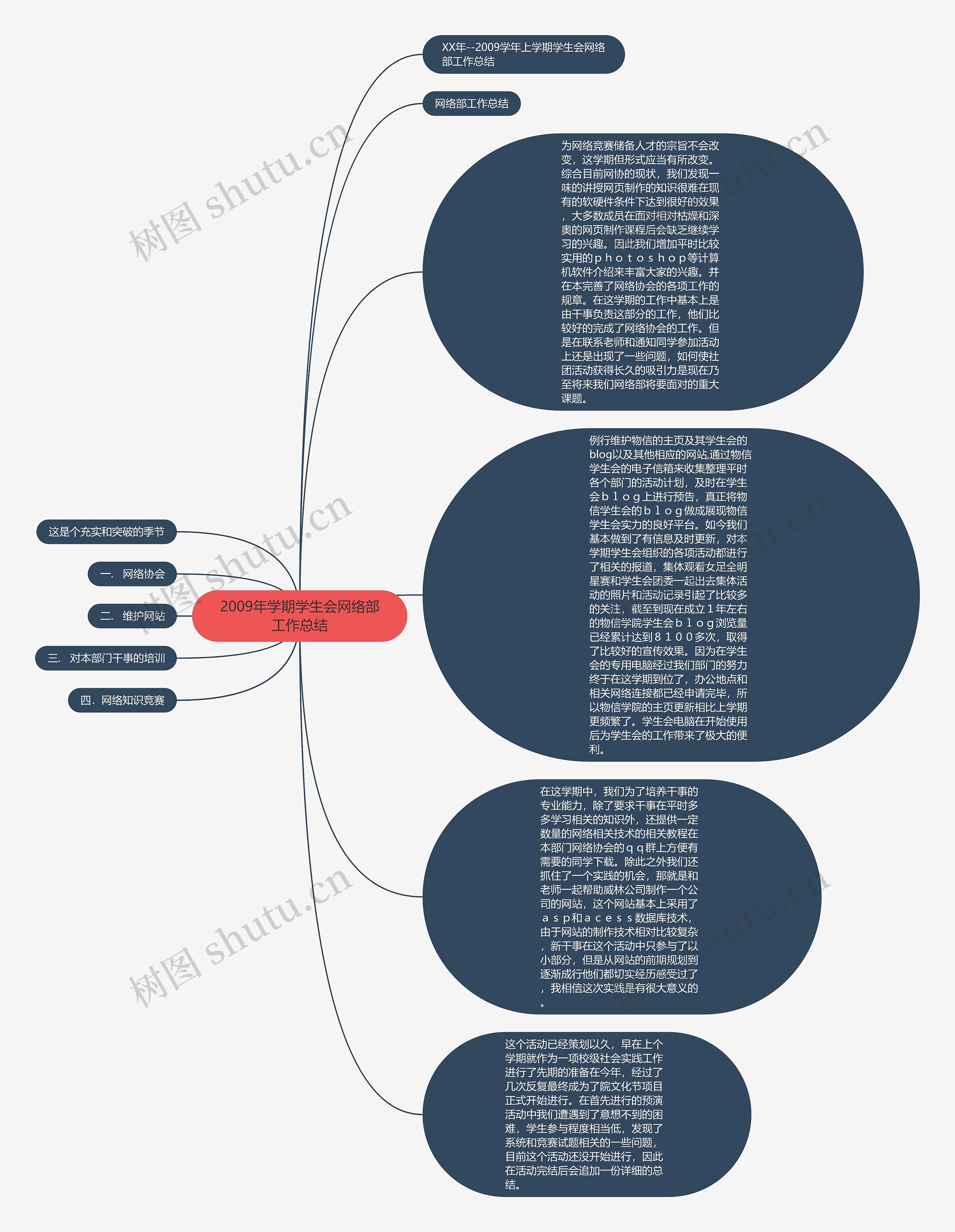 2009年学期学生会网络部工作总结思维导图