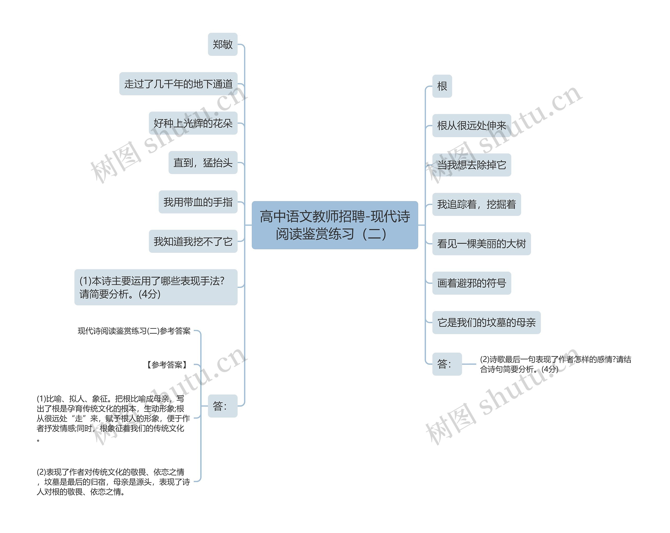 高中语文教师招聘-现代诗阅读鉴赏练习（二）思维导图