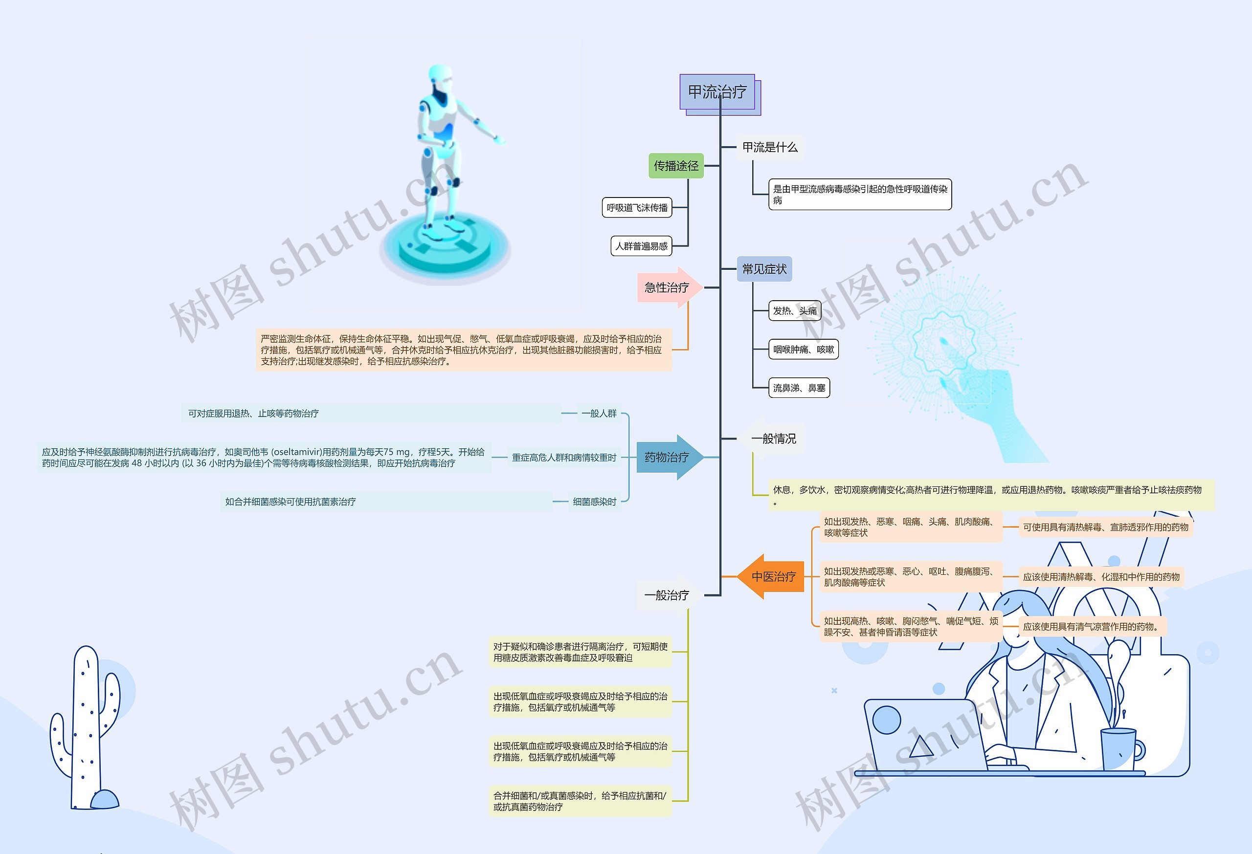 ﻿甲流治疗树状图思维导图