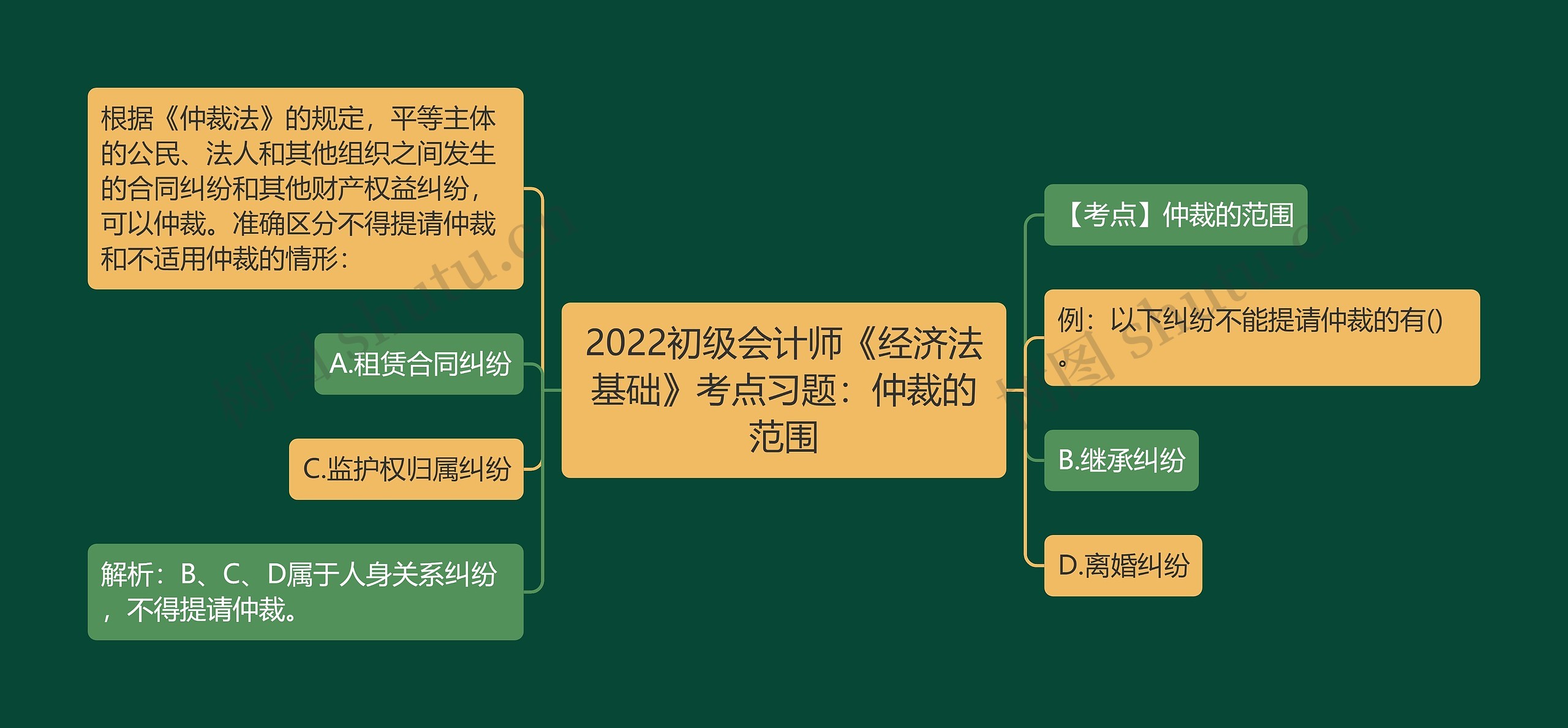 2022初级会计师《经济法基础》考点习题：仲裁的范围思维导图