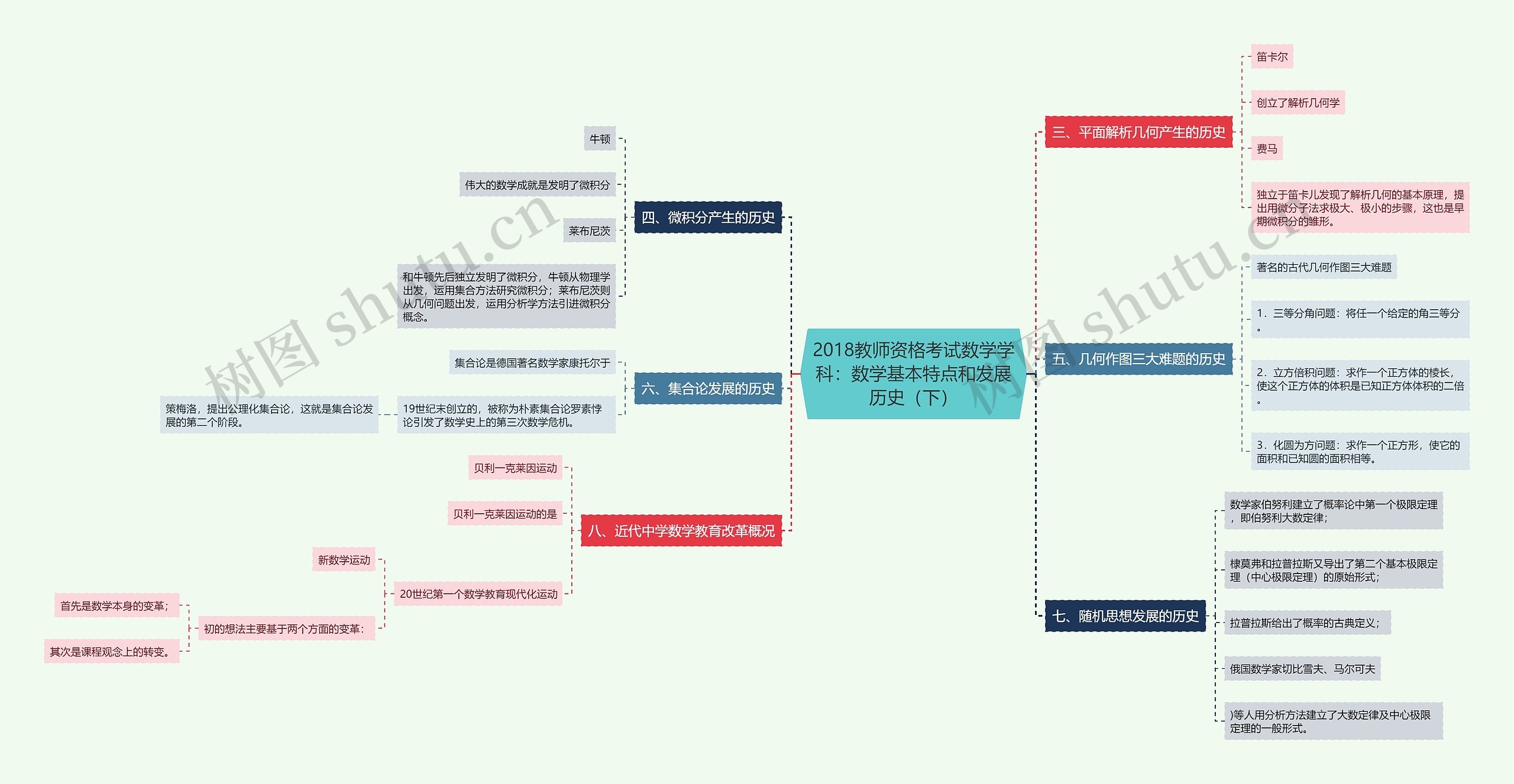 2018教师资格考试数学学科：数学基本特点和发展历史（下）思维导图