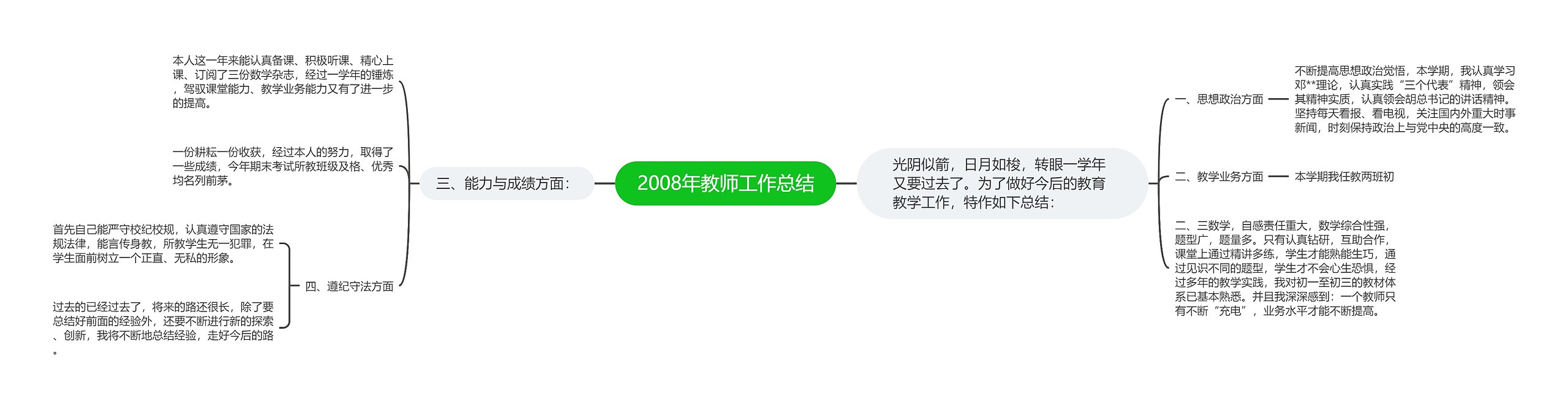 2008年教师工作总结思维导图