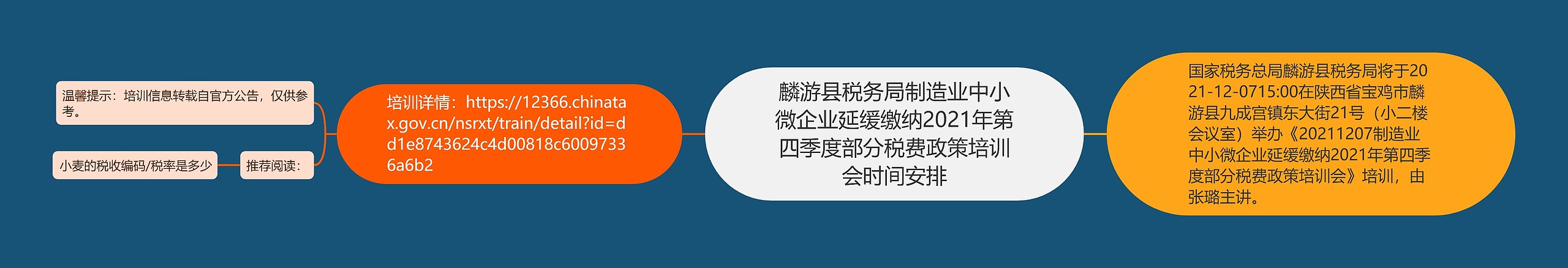 麟游县税务局制造业中小微企业延缓缴纳2021年第四季度部分税费政策培训会时间安排思维导图