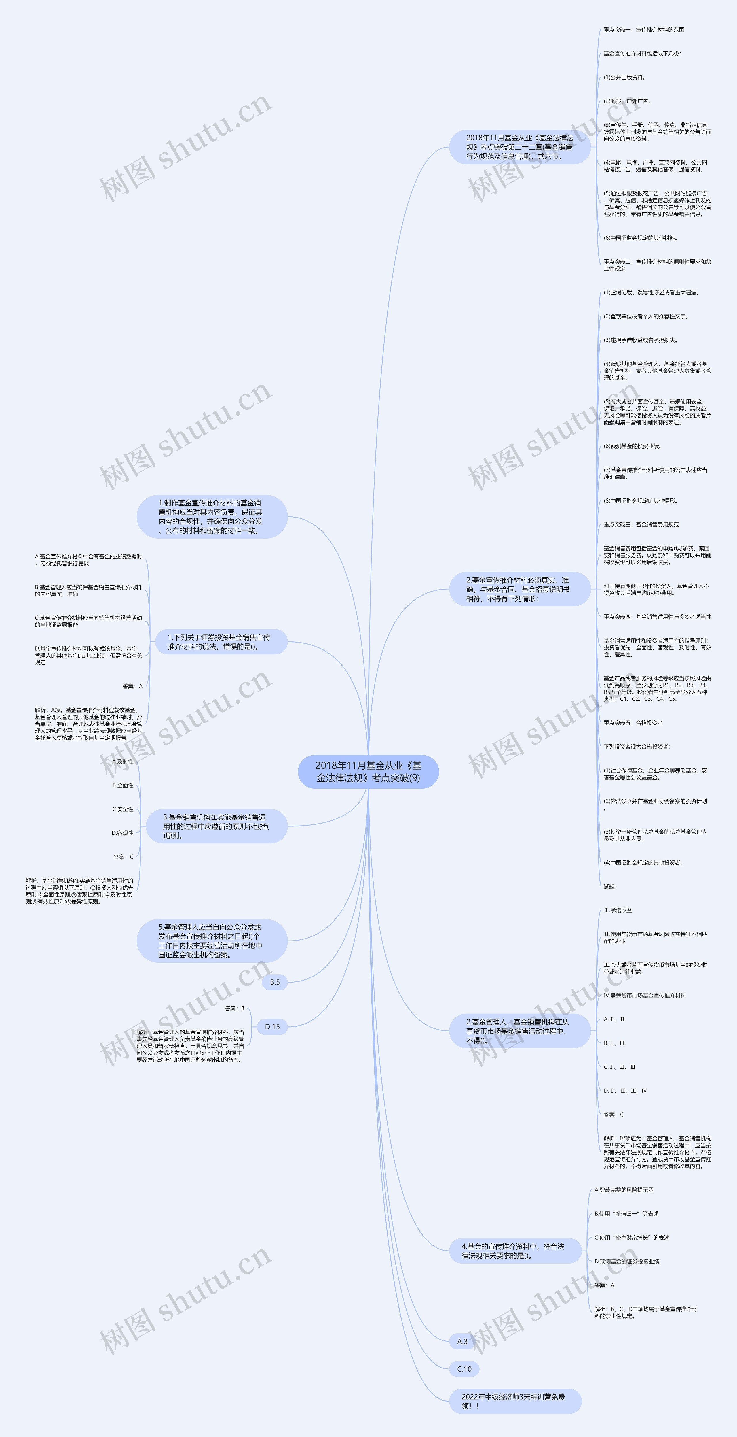 2018年11月基金从业《基金法律法规》考点突破(9)思维导图